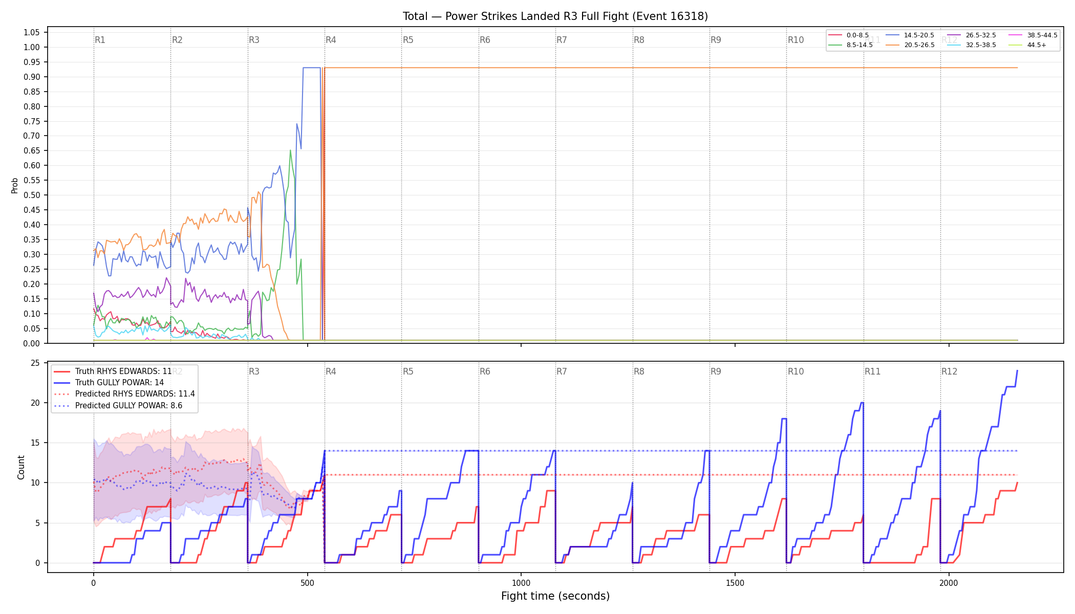 Stats/Round/Total Bins/Power Strikes Landed/Round 03/16318 Round 03 Fight — Prod