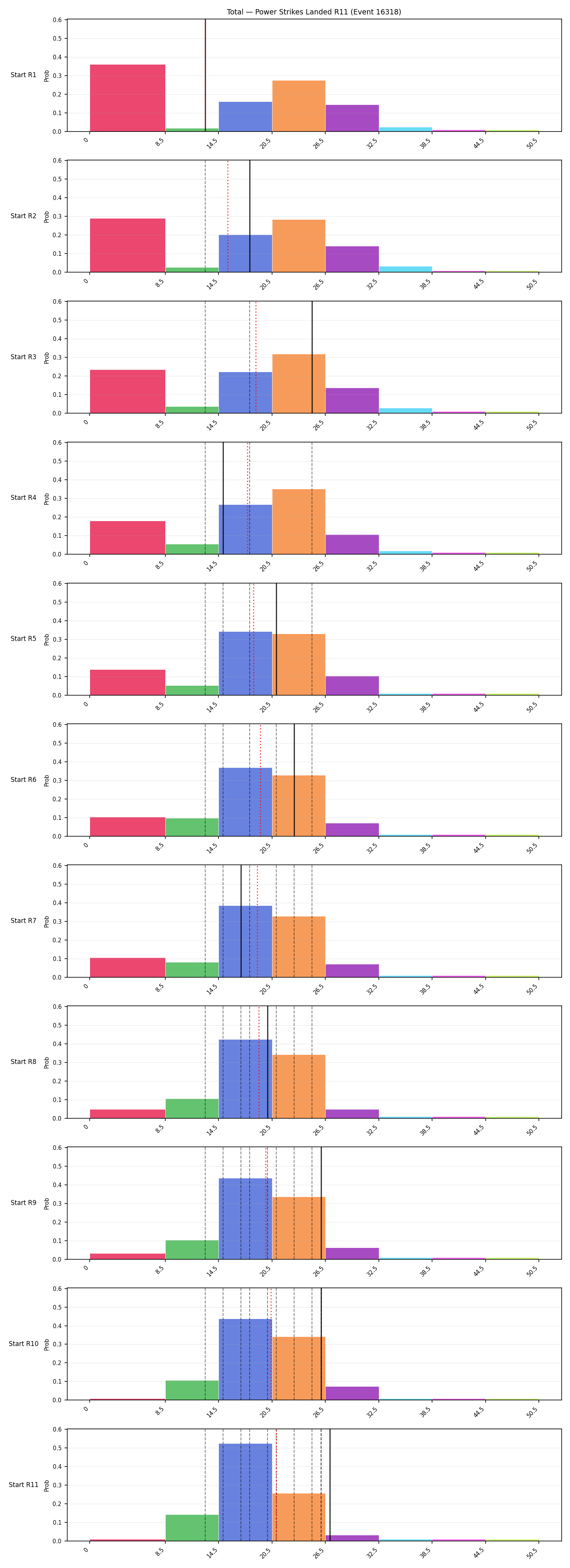 Stats/Round/Total Bins/Power Strikes Landed/Round 11/16318 Round 11 Snapshots — Prod