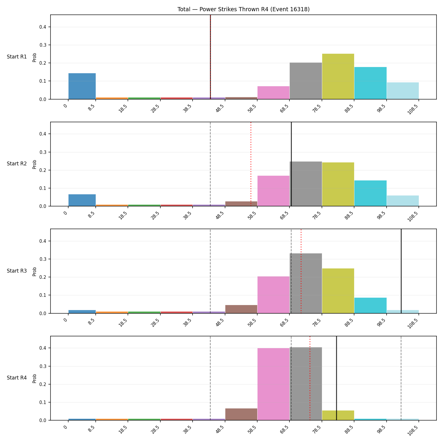Stats/Round/Total Bins/Power Strikes Thrown/Round 04/16318 Round 04 Snapshots — Prod