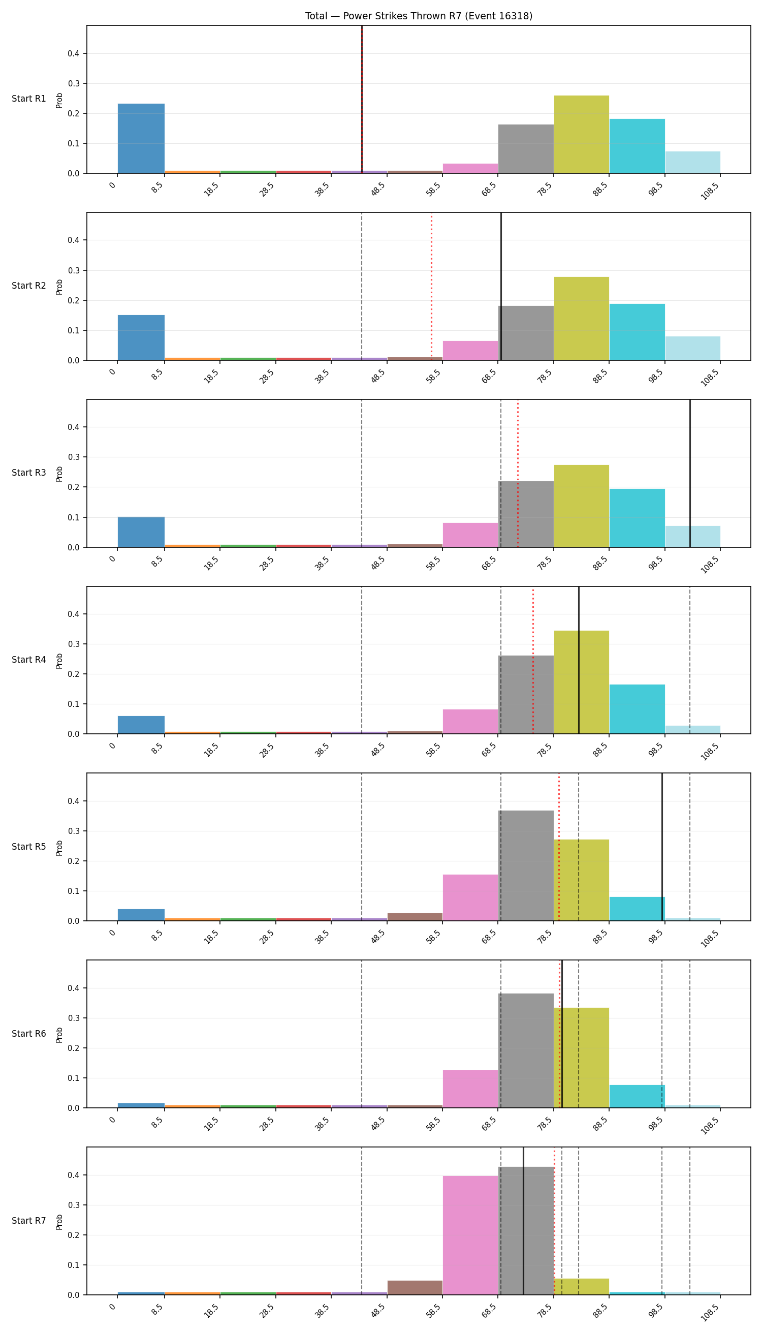 Stats/Round/Total Bins/Power Strikes Thrown/Round 07/16318 Round 07 Snapshots — Prod