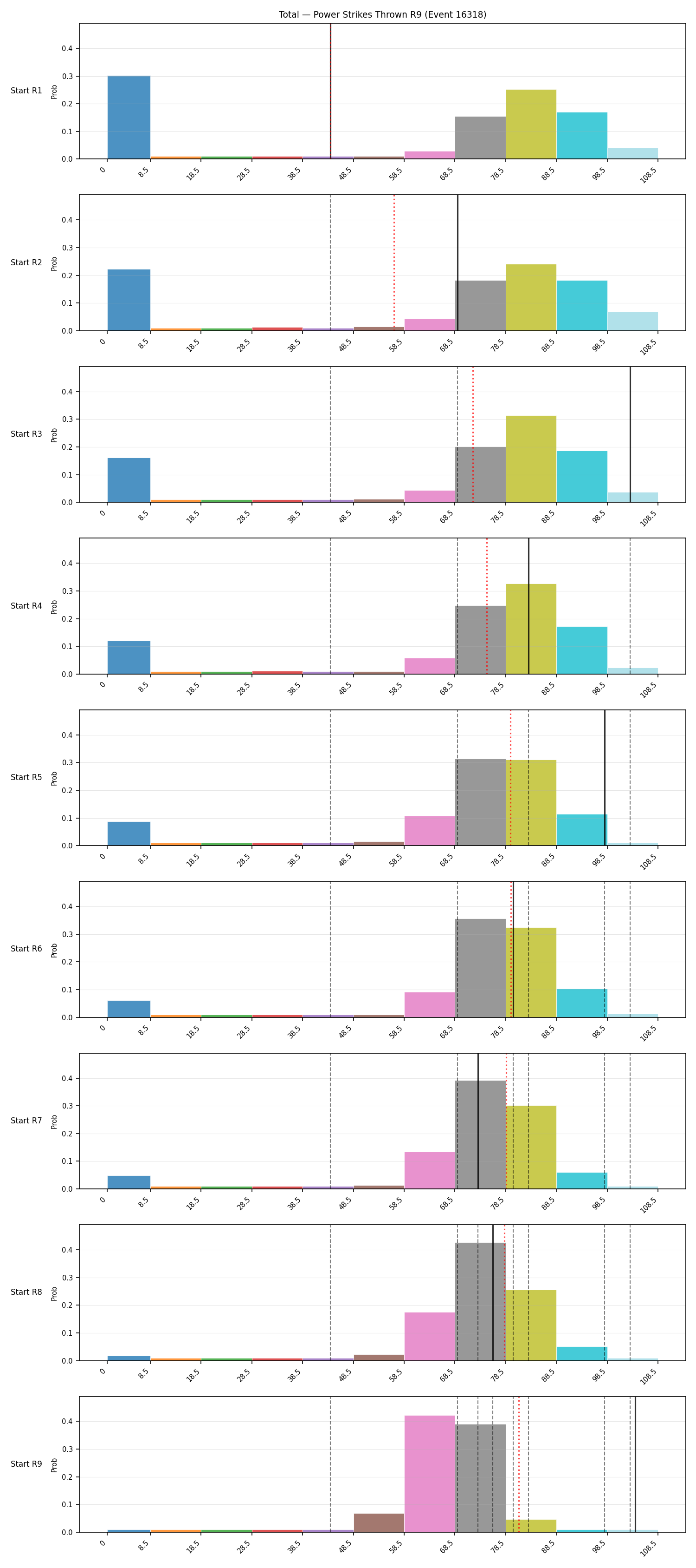 Stats/Round/Total Bins/Power Strikes Thrown/Round 09/16318 Round 09 Snapshots — Prod