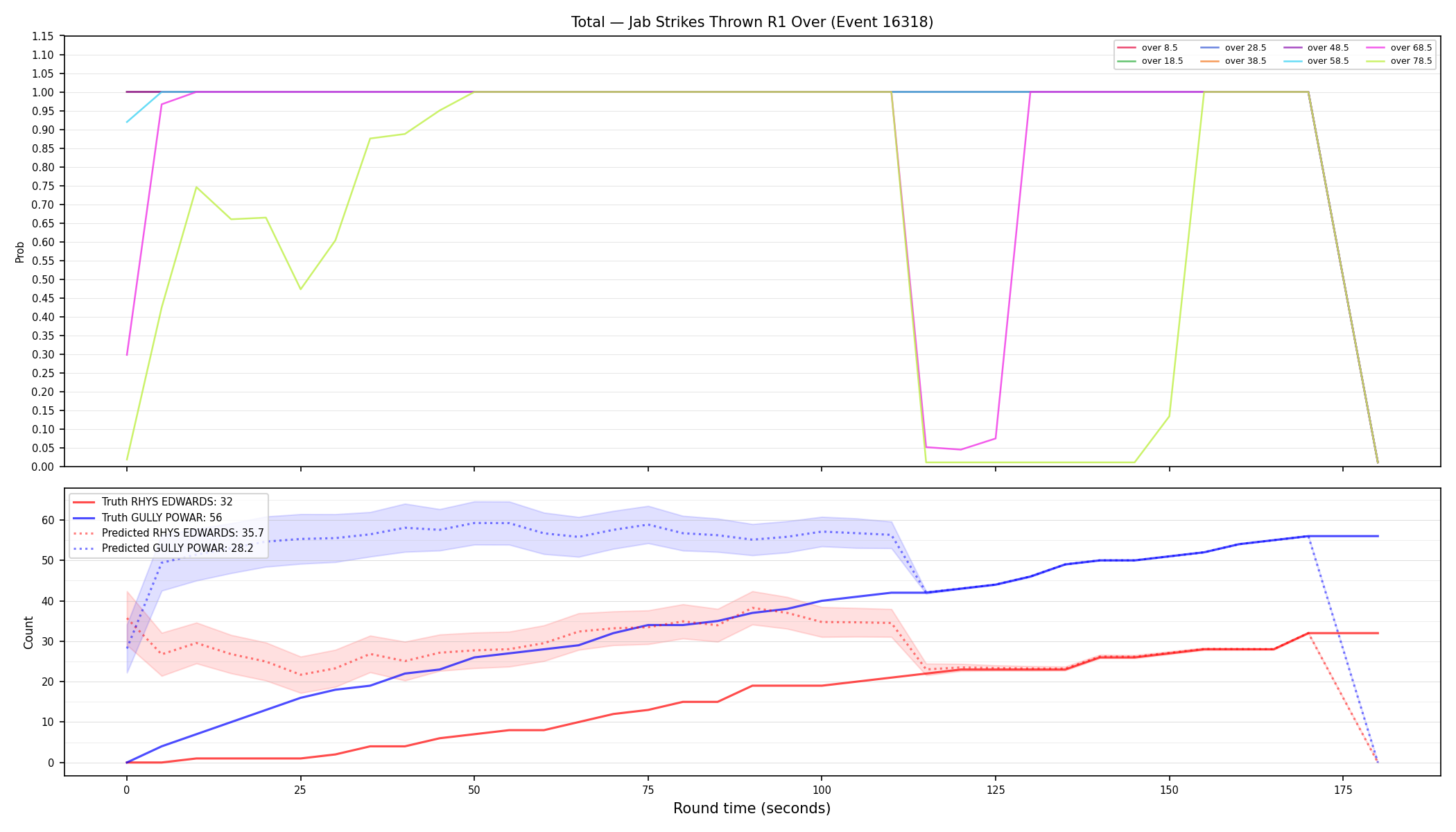 Stats/Round/Total Overs/Jab Strikes Thrown/Round 01/16318 Round 01 Over — Prod