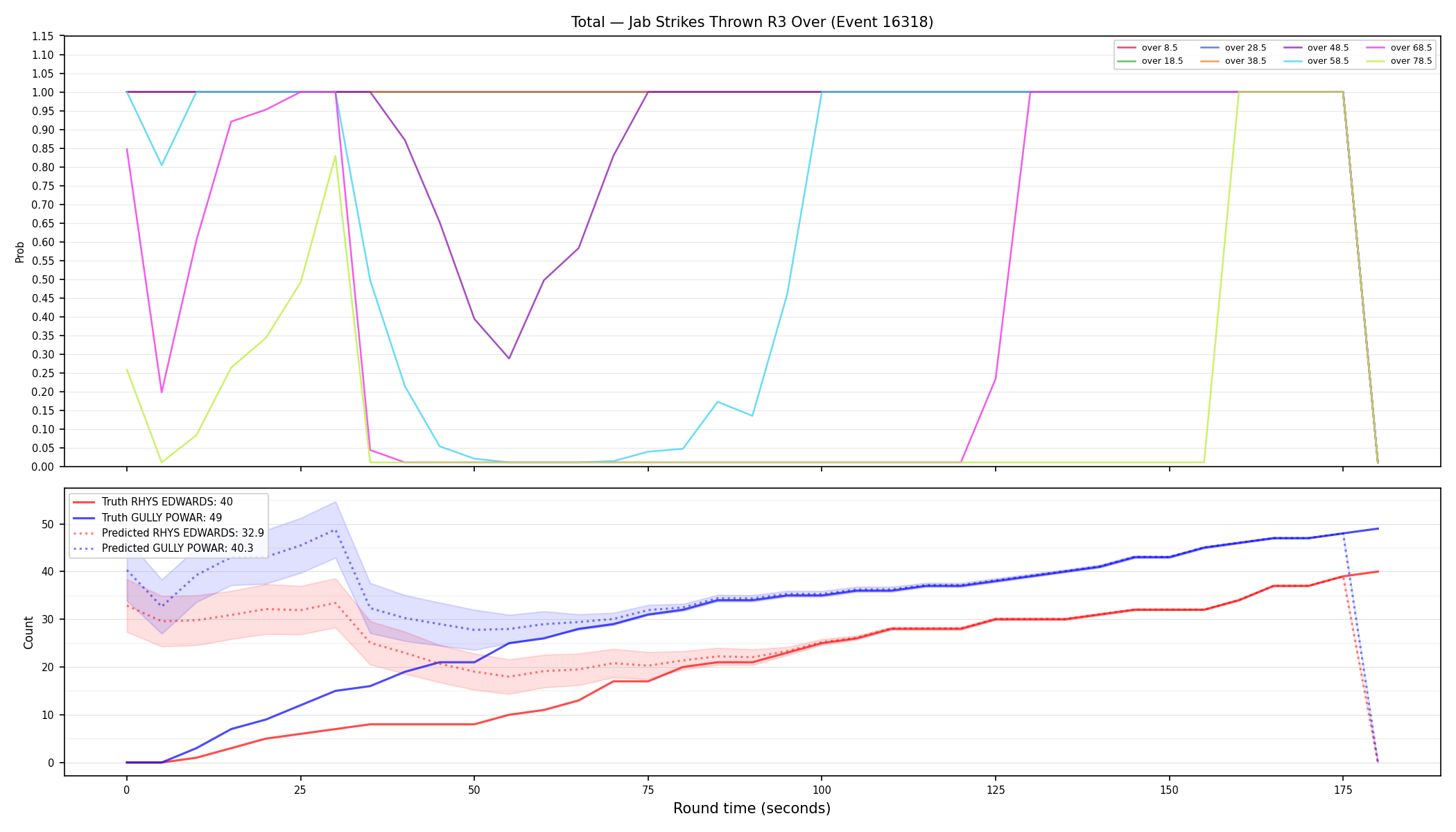 Stats/Round/Total Overs/Jab Strikes Thrown/Round 03/16318 Round 03 Over — Prod