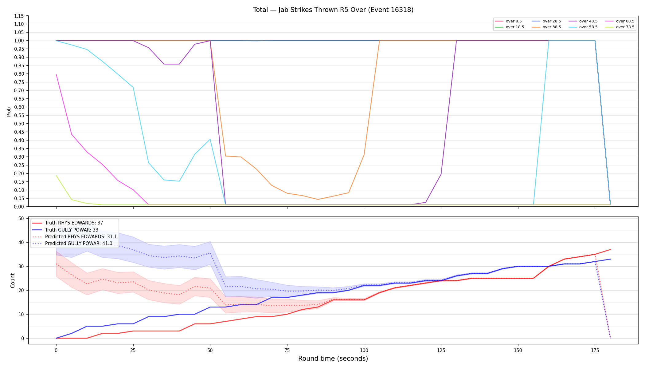 Stats/Round/Total Overs/Jab Strikes Thrown/Round 05/16318 Round 05 Over — Prod