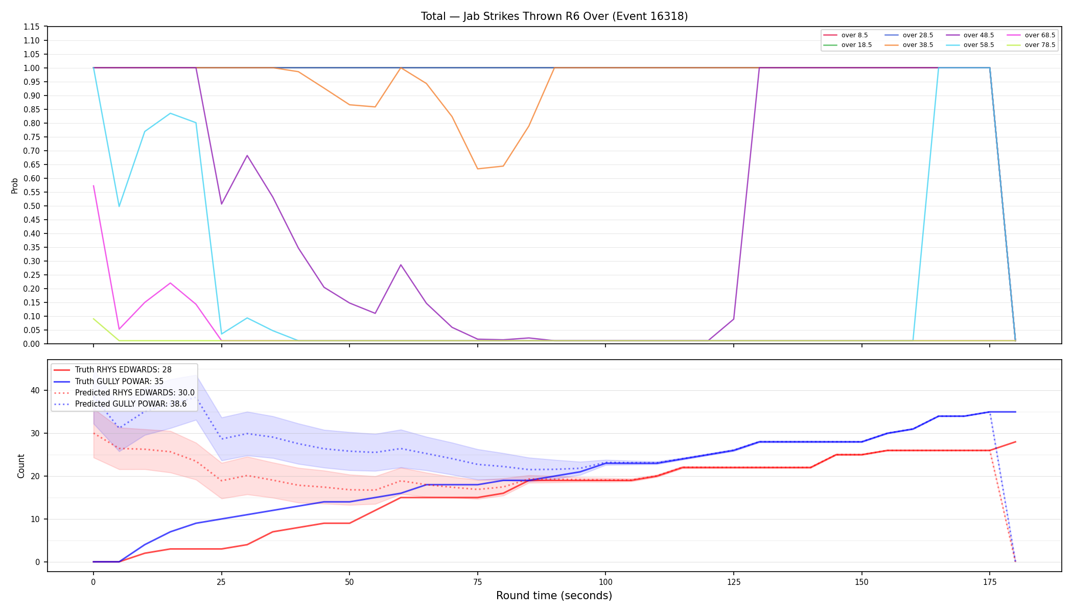 Stats/Round/Total Overs/Jab Strikes Thrown/Round 06/16318 Round 06 Over — Prod