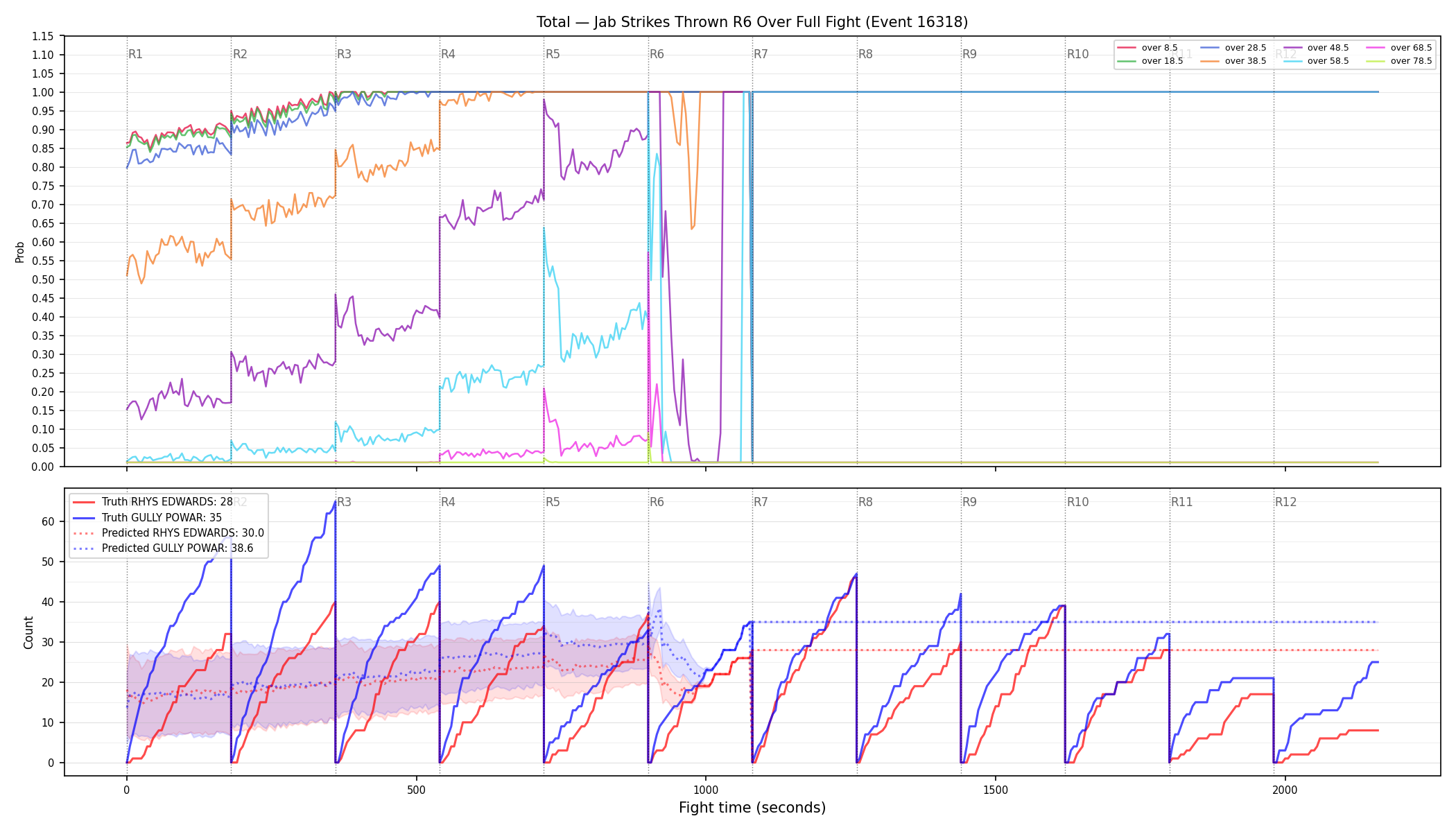 Stats/Round/Total Overs/Jab Strikes Thrown/Round 06/16318 Round 06 Over Fight — Prod
