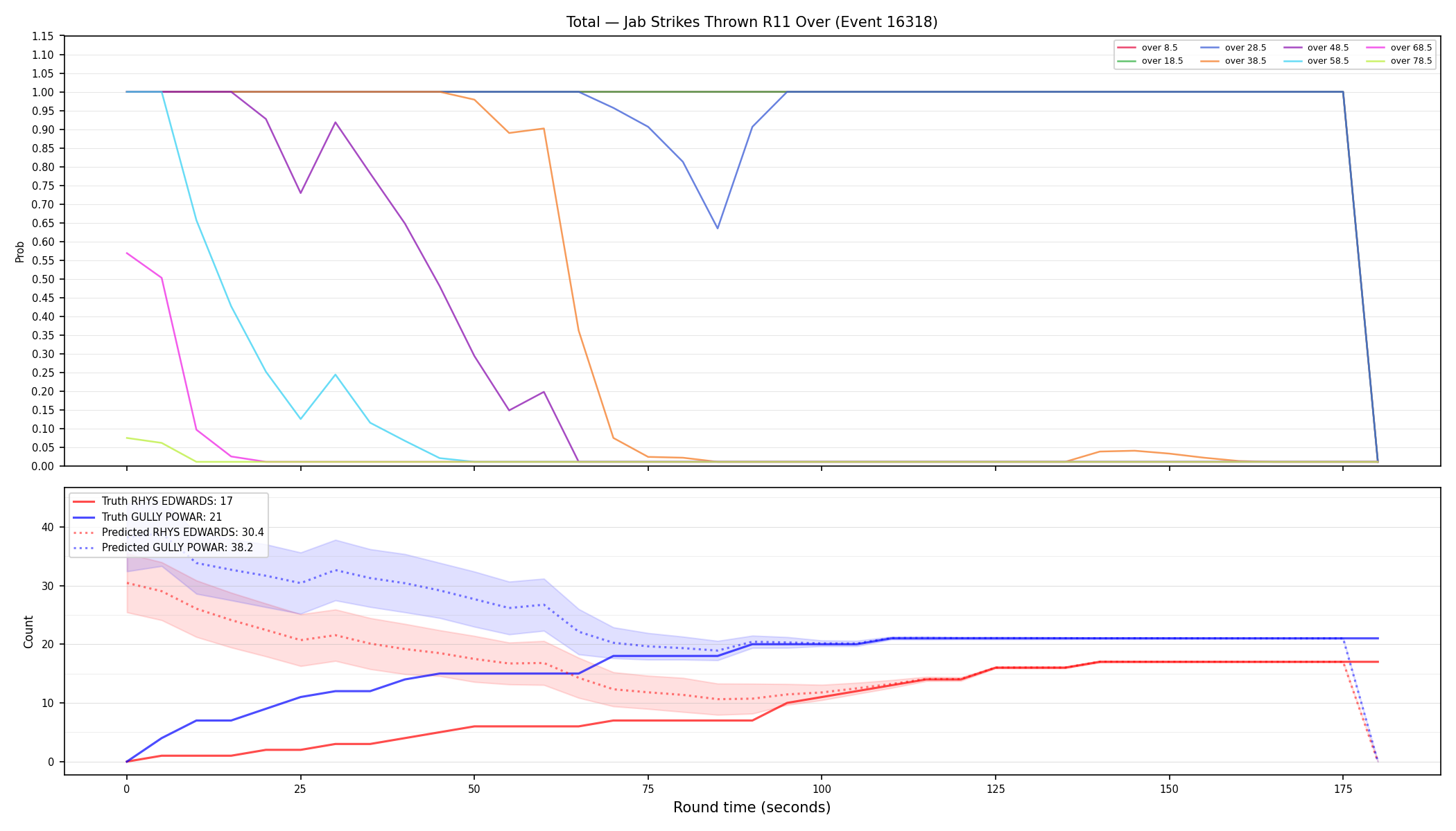 Stats/Round/Total Overs/Jab Strikes Thrown/Round 11/16318 Round 11 Over — Prod
