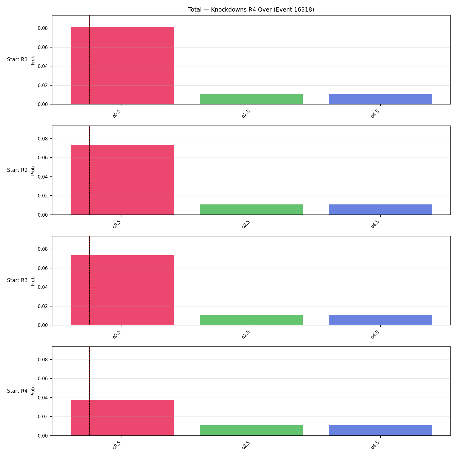 Stats/Round/Total Overs/Knockdowns/Round 04/16318 Round 04 Over Snapshots — Prod