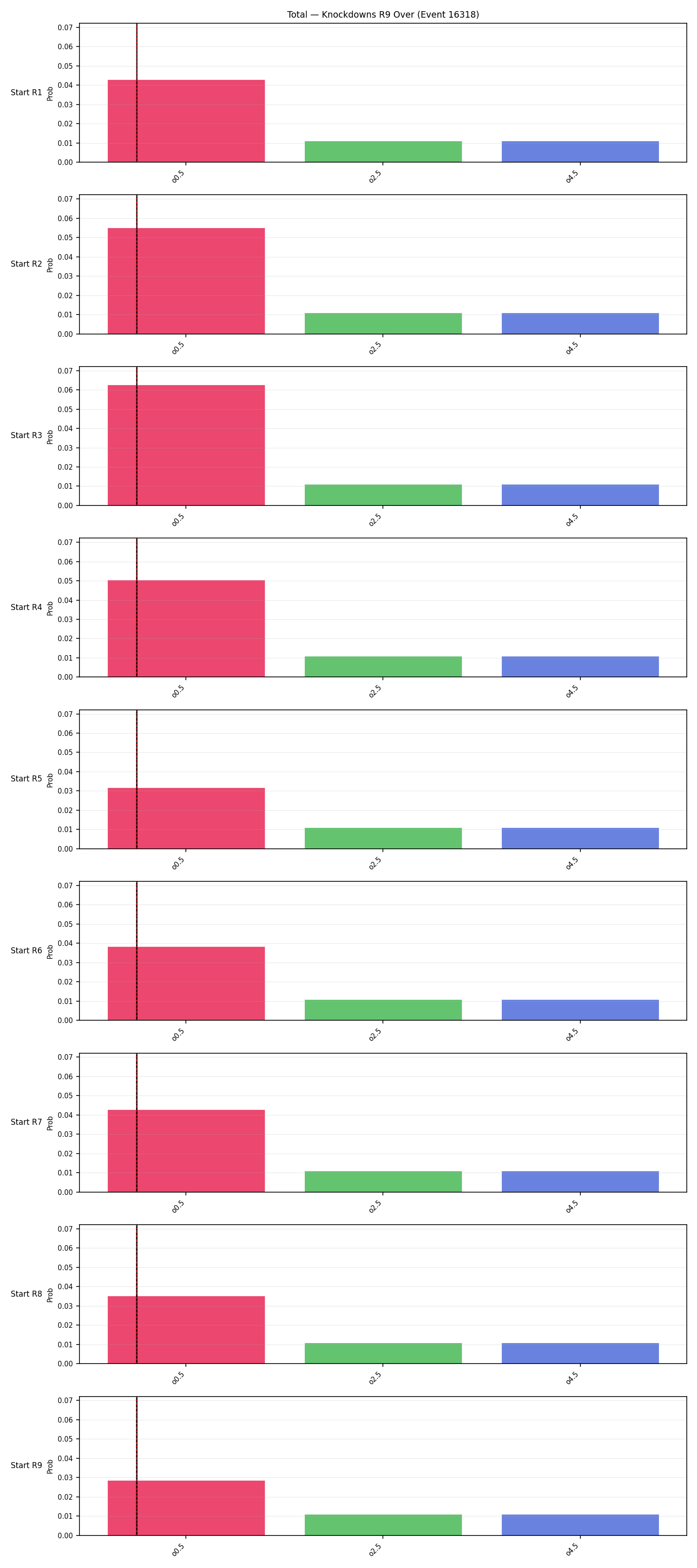 Stats/Round/Total Overs/Knockdowns/Round 09/16318 Round 09 Over Snapshots — Prod