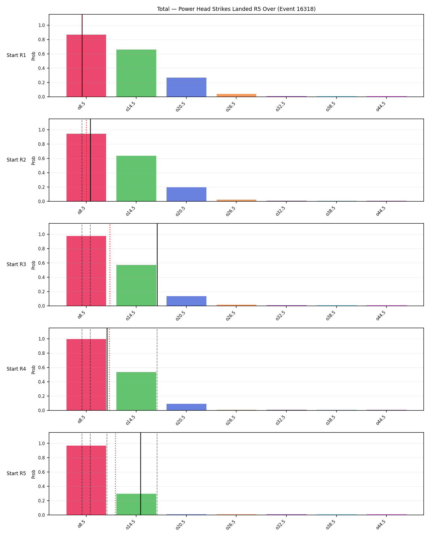 Stats/Round/Total Overs/Power Head Strikes Landed/Round 05/16318 Round 05 Over Snapshots — Prod