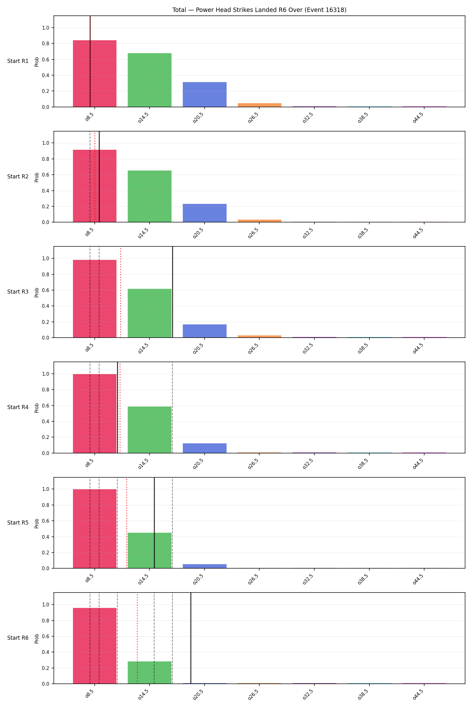 Stats/Round/Total Overs/Power Head Strikes Landed/Round 06/16318 Round 06 Over Snapshots — Prod