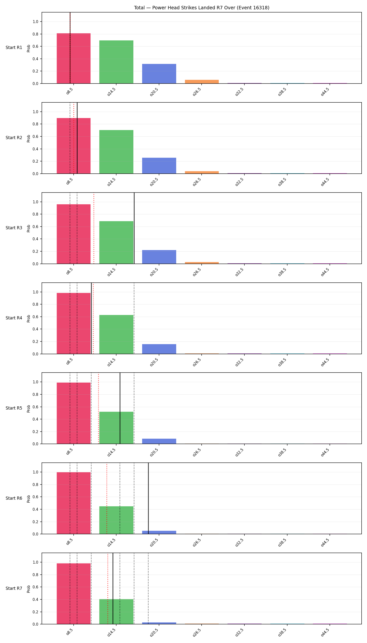Stats/Round/Total Overs/Power Head Strikes Landed/Round 07/16318 Round 07 Over Snapshots — Prod