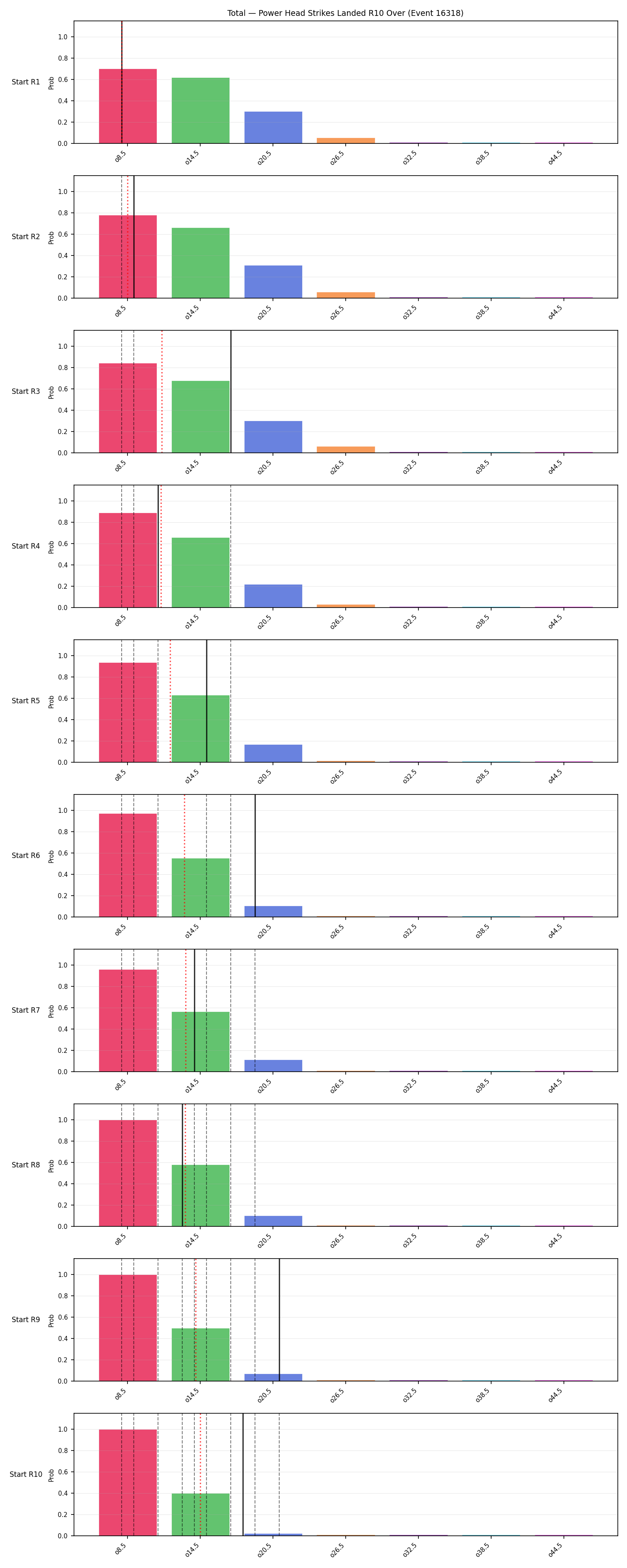 Stats/Round/Total Overs/Power Head Strikes Landed/Round 10/16318 Round 10 Over Snapshots — Prod