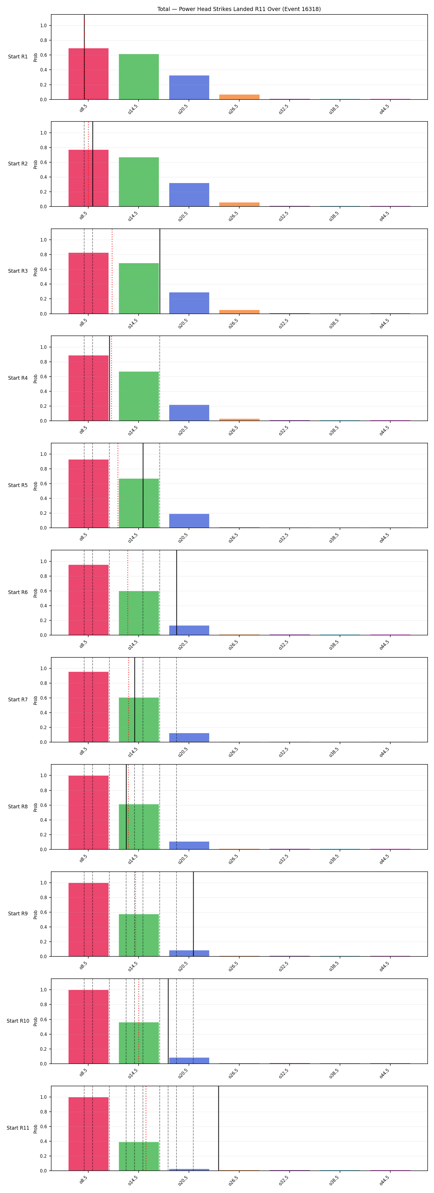 Stats/Round/Total Overs/Power Head Strikes Landed/Round 11/16318 Round 11 Over Snapshots — Prod