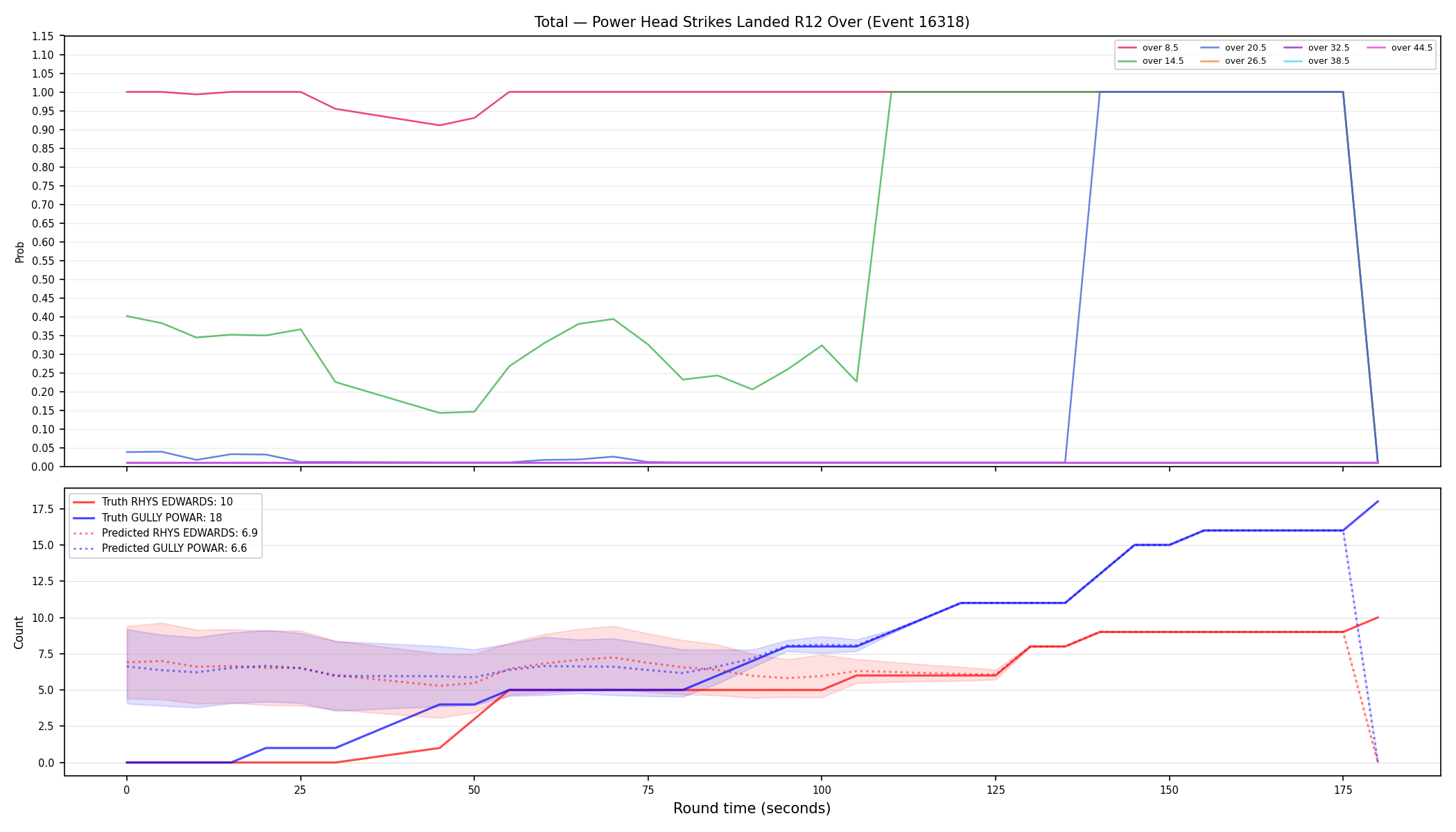 Stats/Round/Total Overs/Power Head Strikes Landed/Round 12/16318 Round 12 Over — Prod