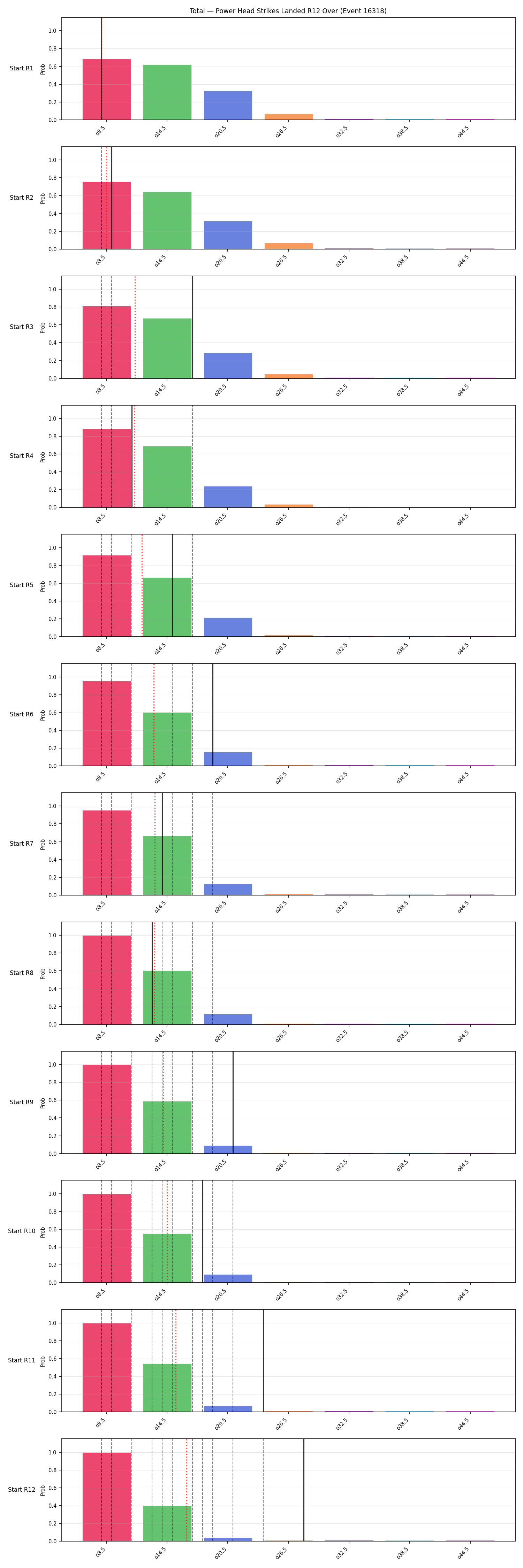 Stats/Round/Total Overs/Power Head Strikes Landed/Round 12/16318 Round 12 Over Snapshots — Prod