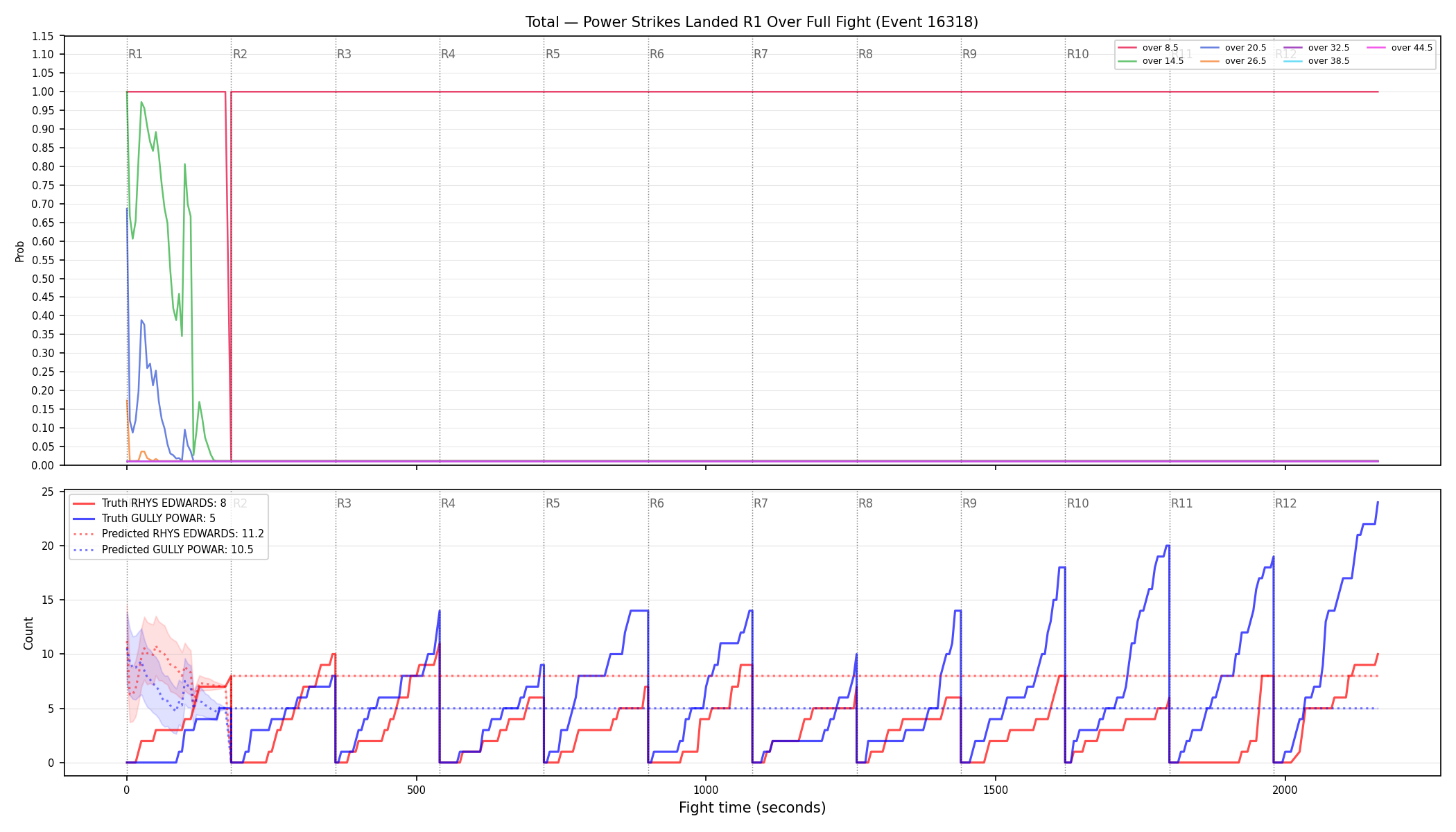 Stats/Round/Total Overs/Power Strikes Landed/Round 01/16318 Round 01 Over Fight — Prod