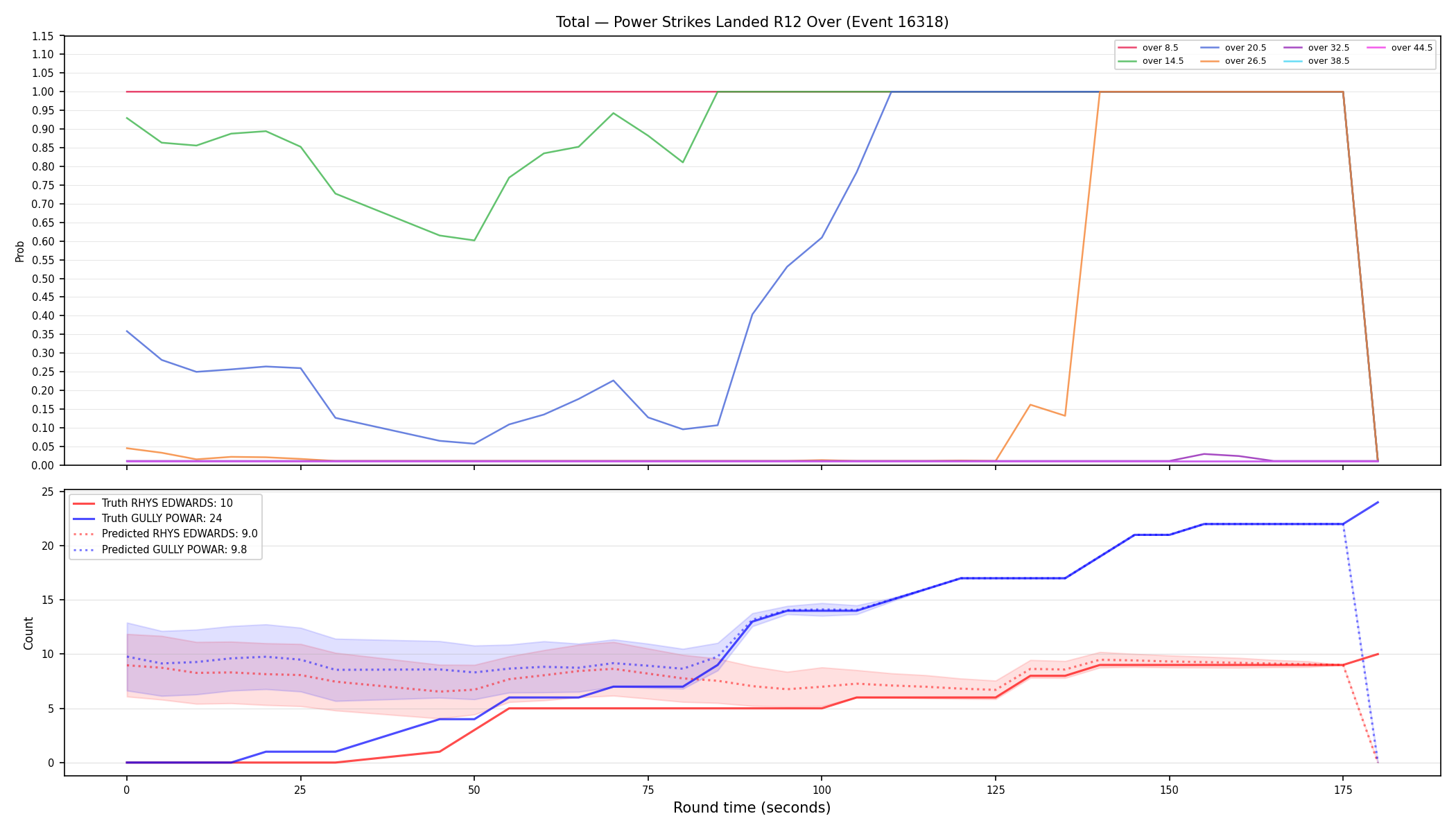 Stats/Round/Total Overs/Power Strikes Landed/Round 12/16318 Round 12 Over — Prod