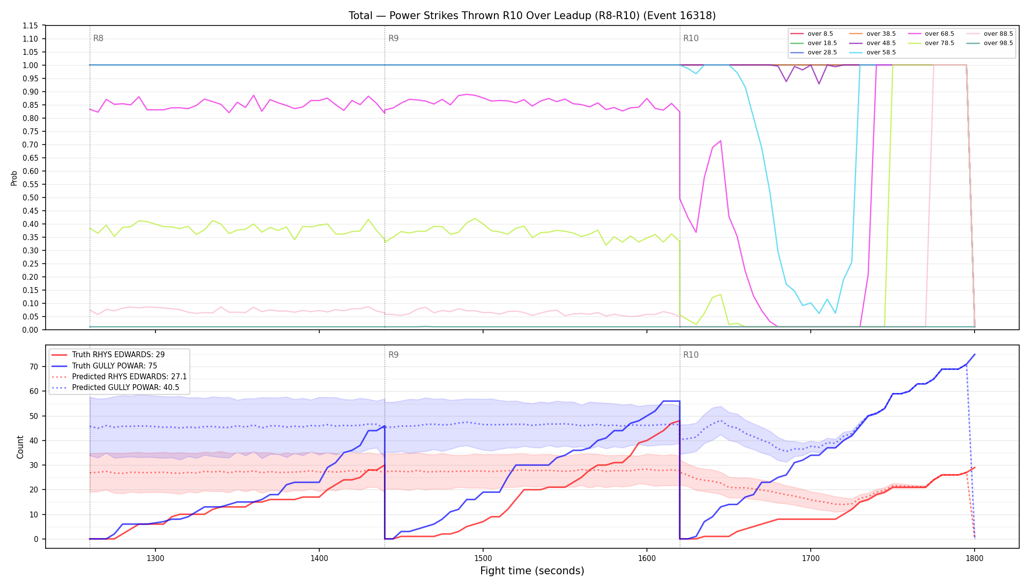 Stats/Round/Total Overs/Power Strikes Thrown/Round 10/16318 Round 10 Over Leadup — Prod