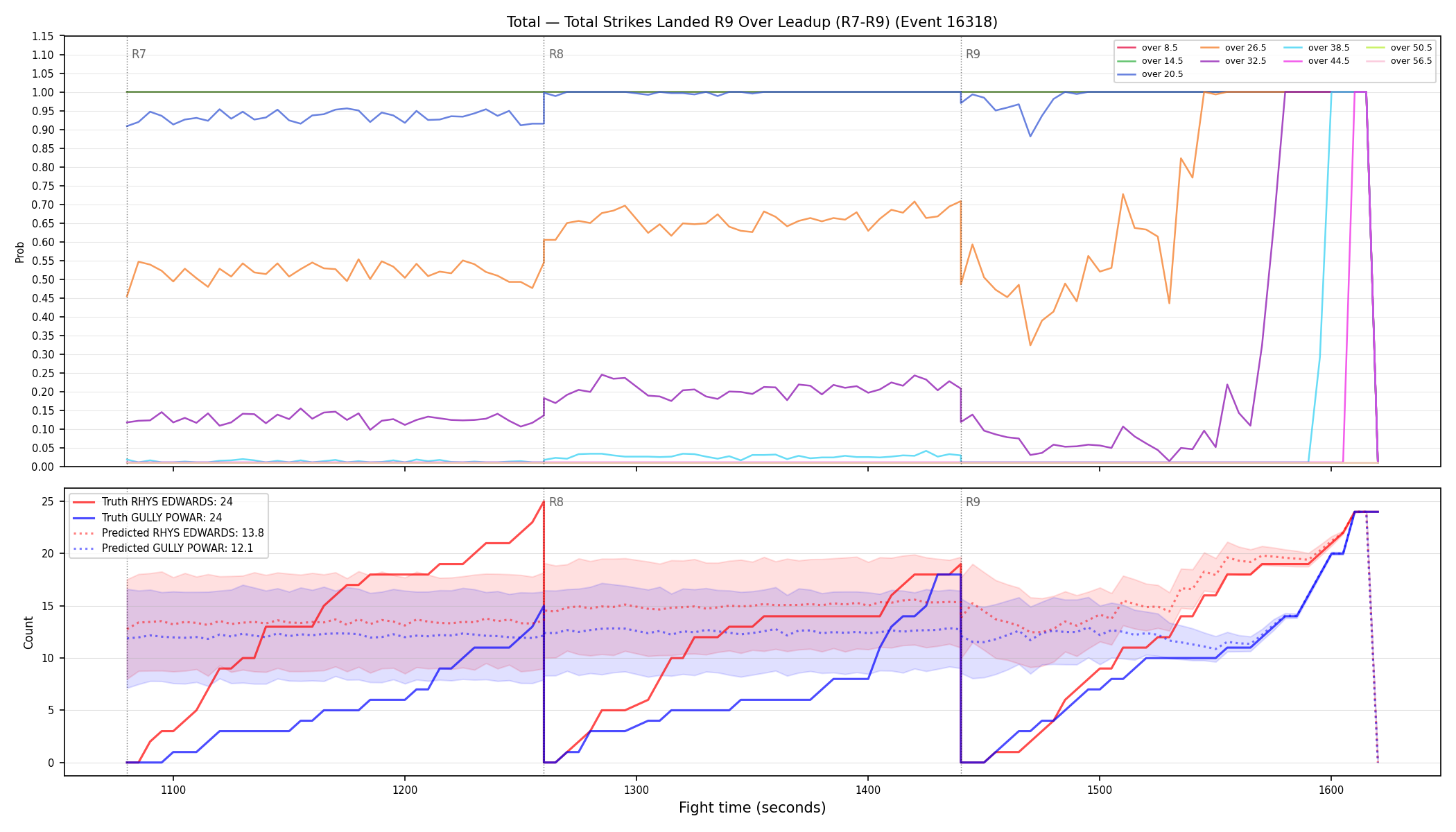 Stats/Round/Total Overs/Total Strikes Landed/Round 09/16318 Round 09 Over Leadup — Prod