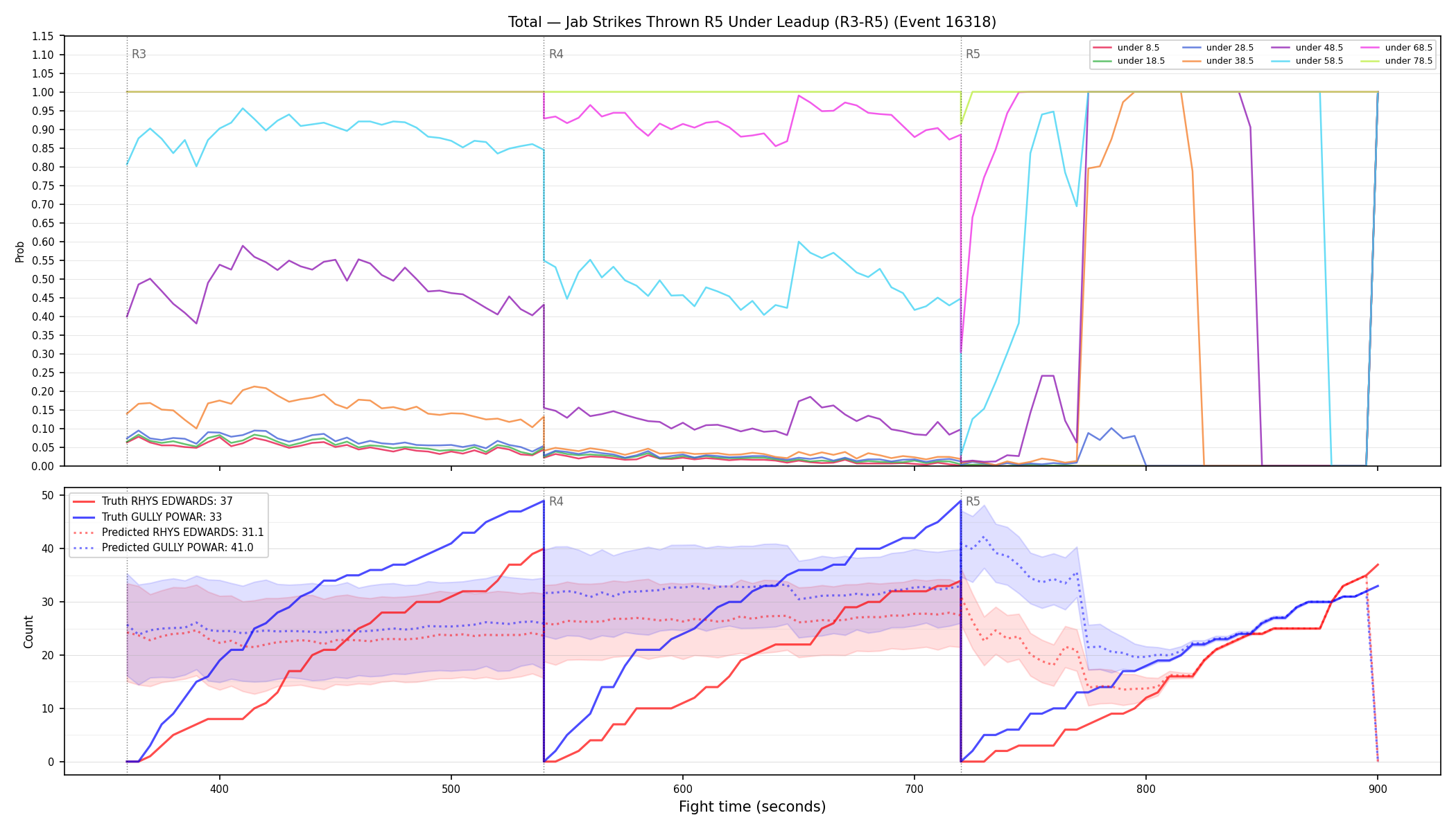 Stats/Round/Total Unders/Jab Strikes Thrown/Round 05/16318 Round 05 Under Leadup — Prod