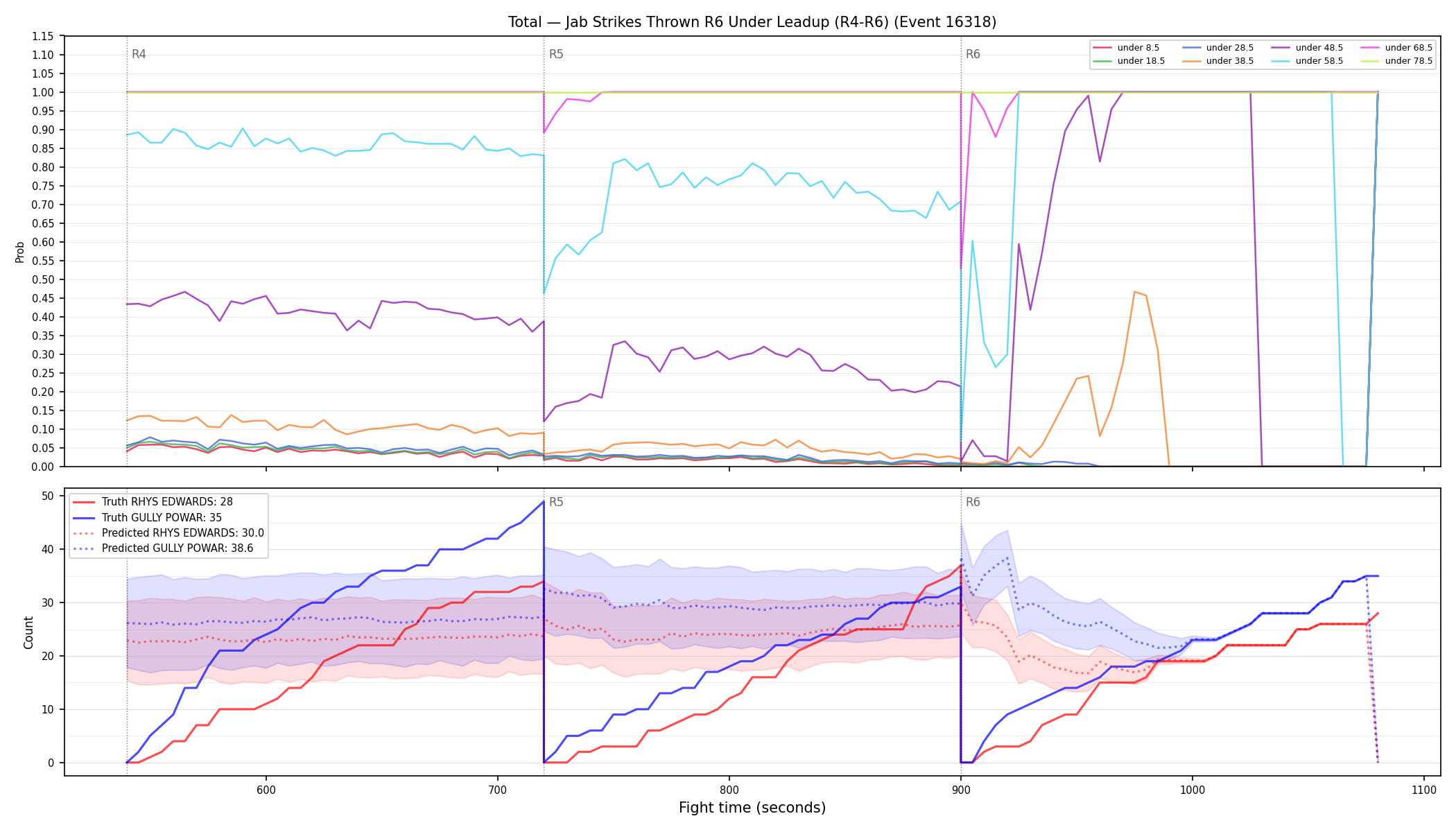 Stats/Round/Total Unders/Jab Strikes Thrown/Round 06/16318 Round 06 Under Leadup — Prod