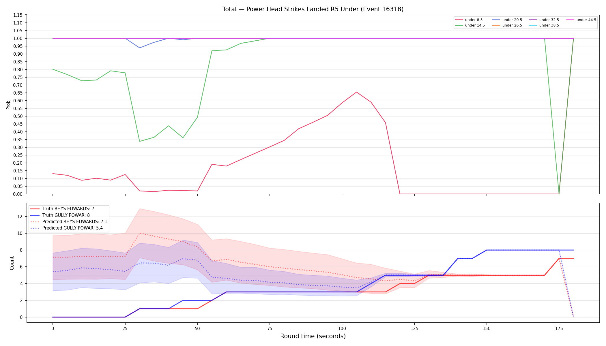 Stats/Round/Total Unders/Power Head Strikes Landed/Round 05/16318 Round 05 Under — Prod