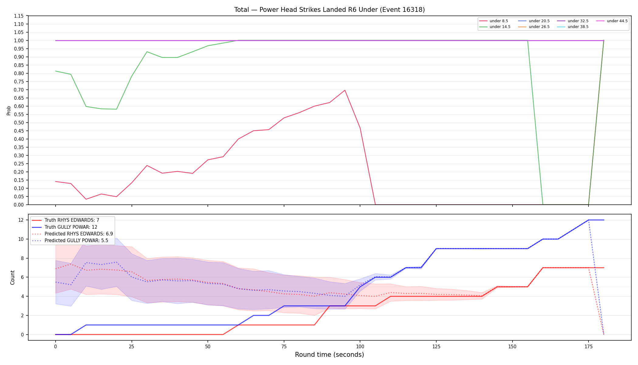 Stats/Round/Total Unders/Power Head Strikes Landed/Round 06/16318 Round 06 Under — Prod