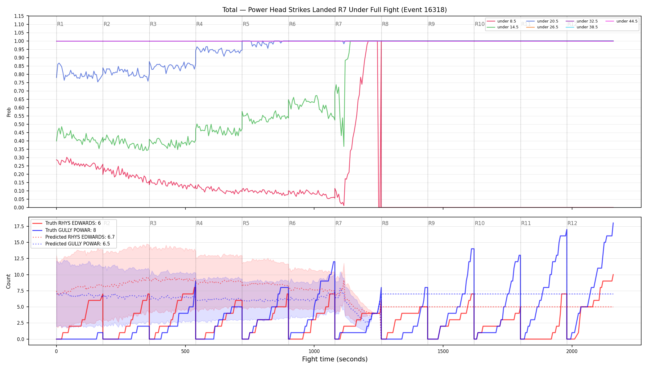 Stats/Round/Total Unders/Power Head Strikes Landed/Round 07/16318 Round 07 Under Fight — Prod