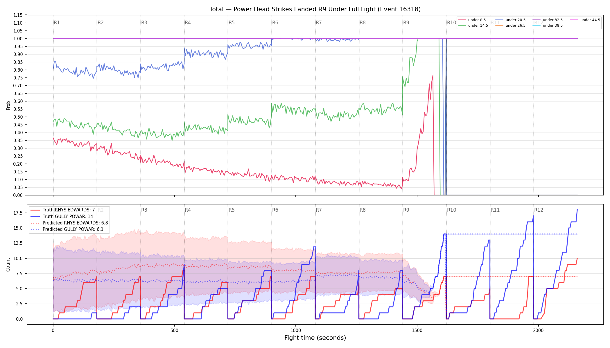 Stats/Round/Total Unders/Power Head Strikes Landed/Round 09/16318 Round 09 Under Fight — Prod