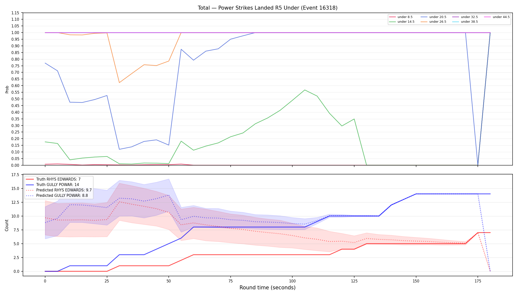 Stats/Round/Total Unders/Power Strikes Landed/Round 05/16318 Round 05 Under — Prod