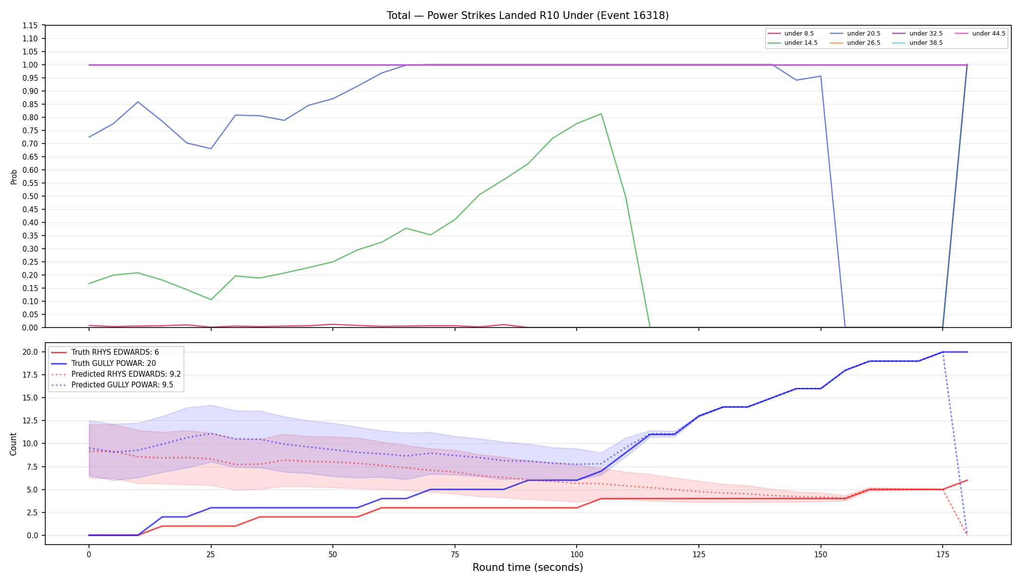 Stats/Round/Total Unders/Power Strikes Landed/Round 10/16318 Round 10 Under — Prod