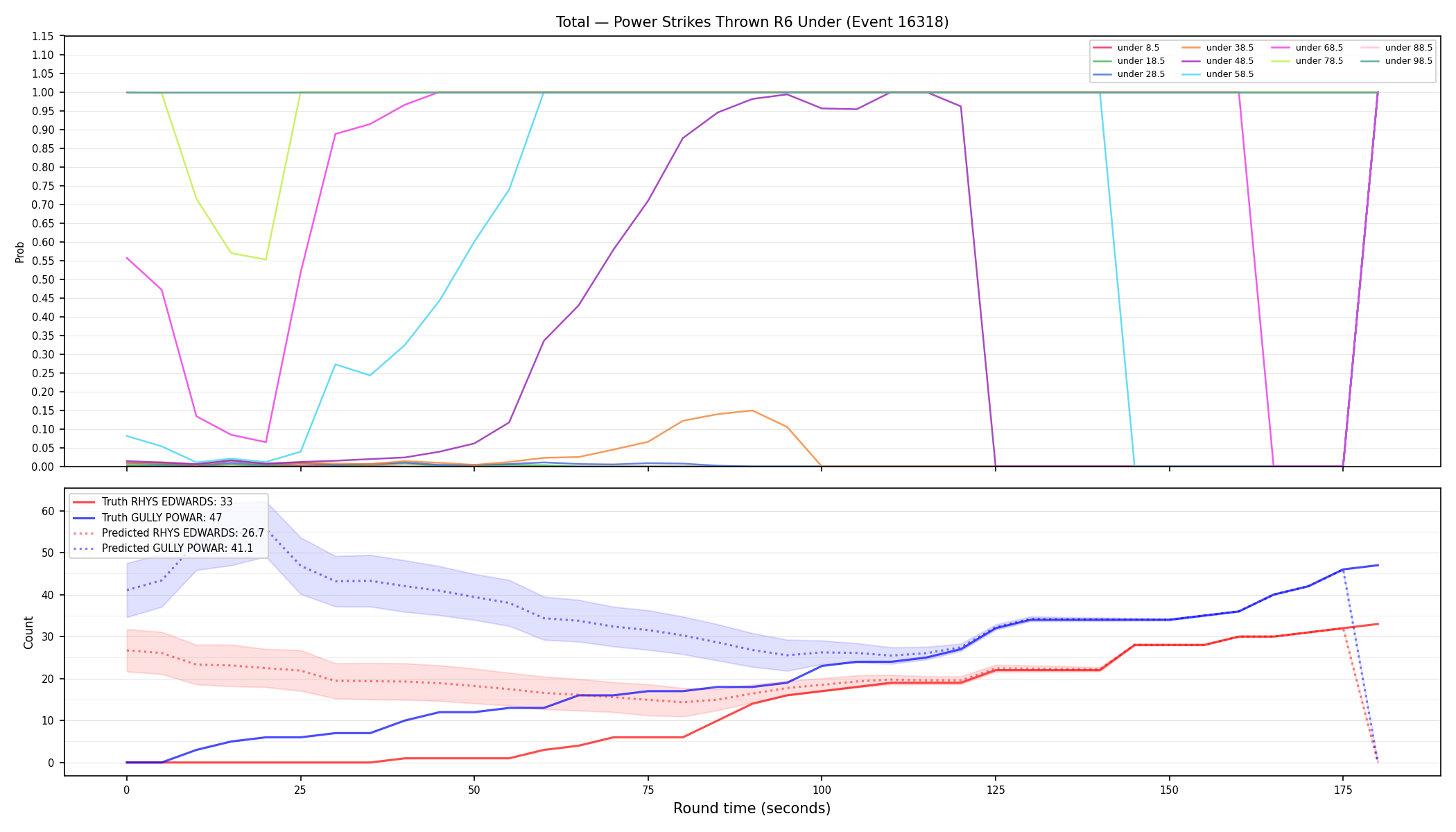 Stats/Round/Total Unders/Power Strikes Thrown/Round 06/16318 Round 06 Under — Prod