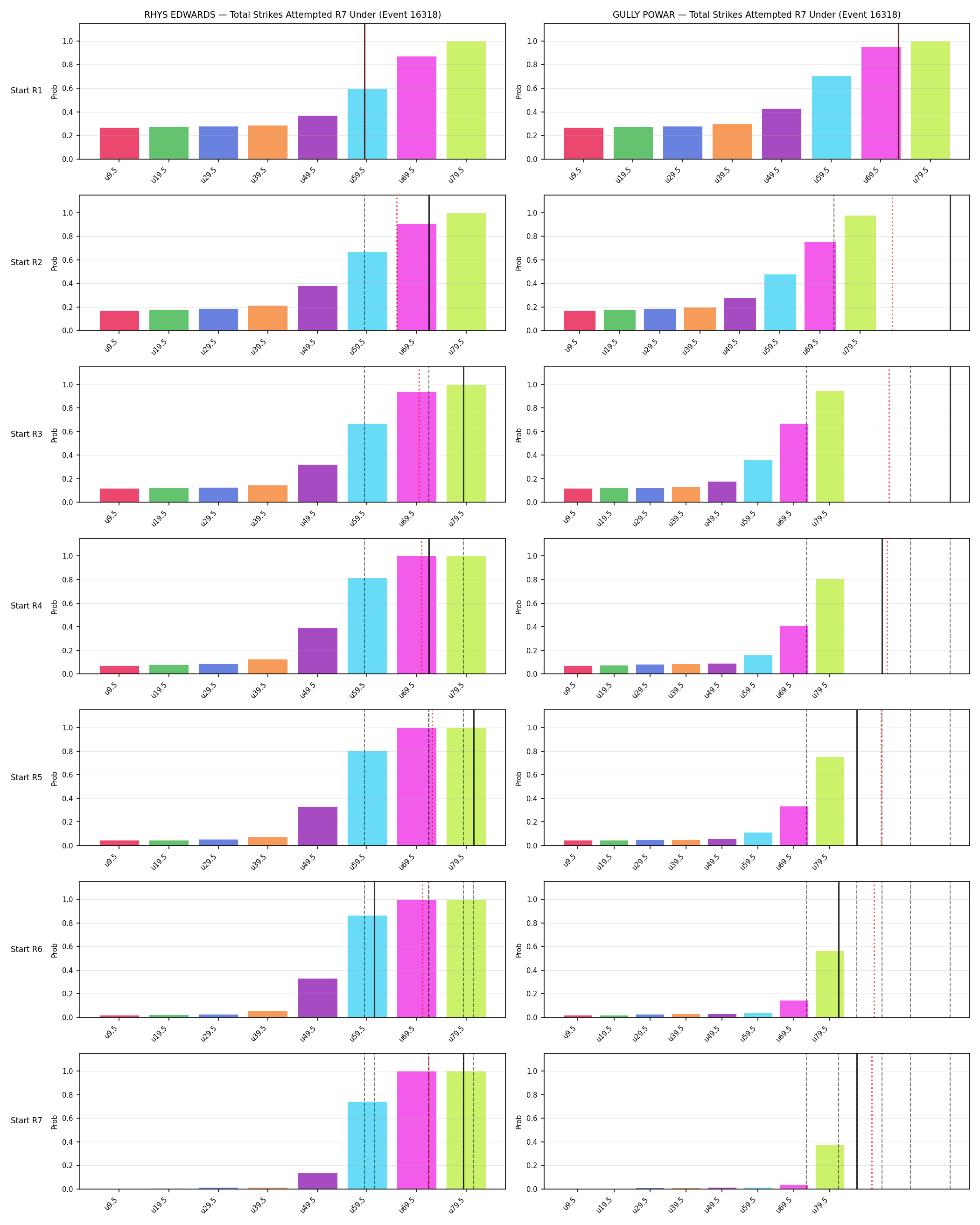 Round: Total Strikes Attempted — round 7 — snapshots — Prod