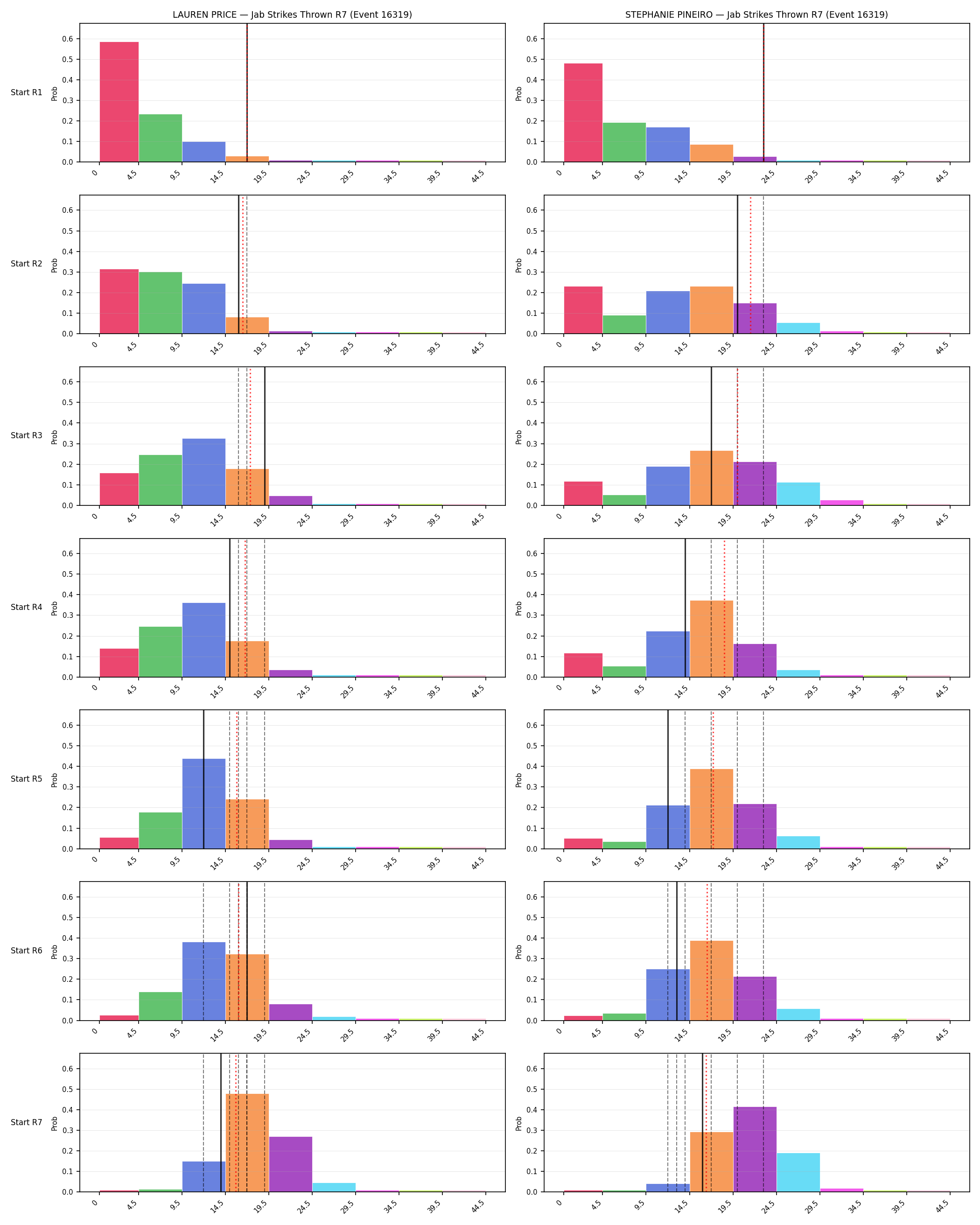 Round: Jab Strikes Thrown — round 7 — snapshots — Prod
