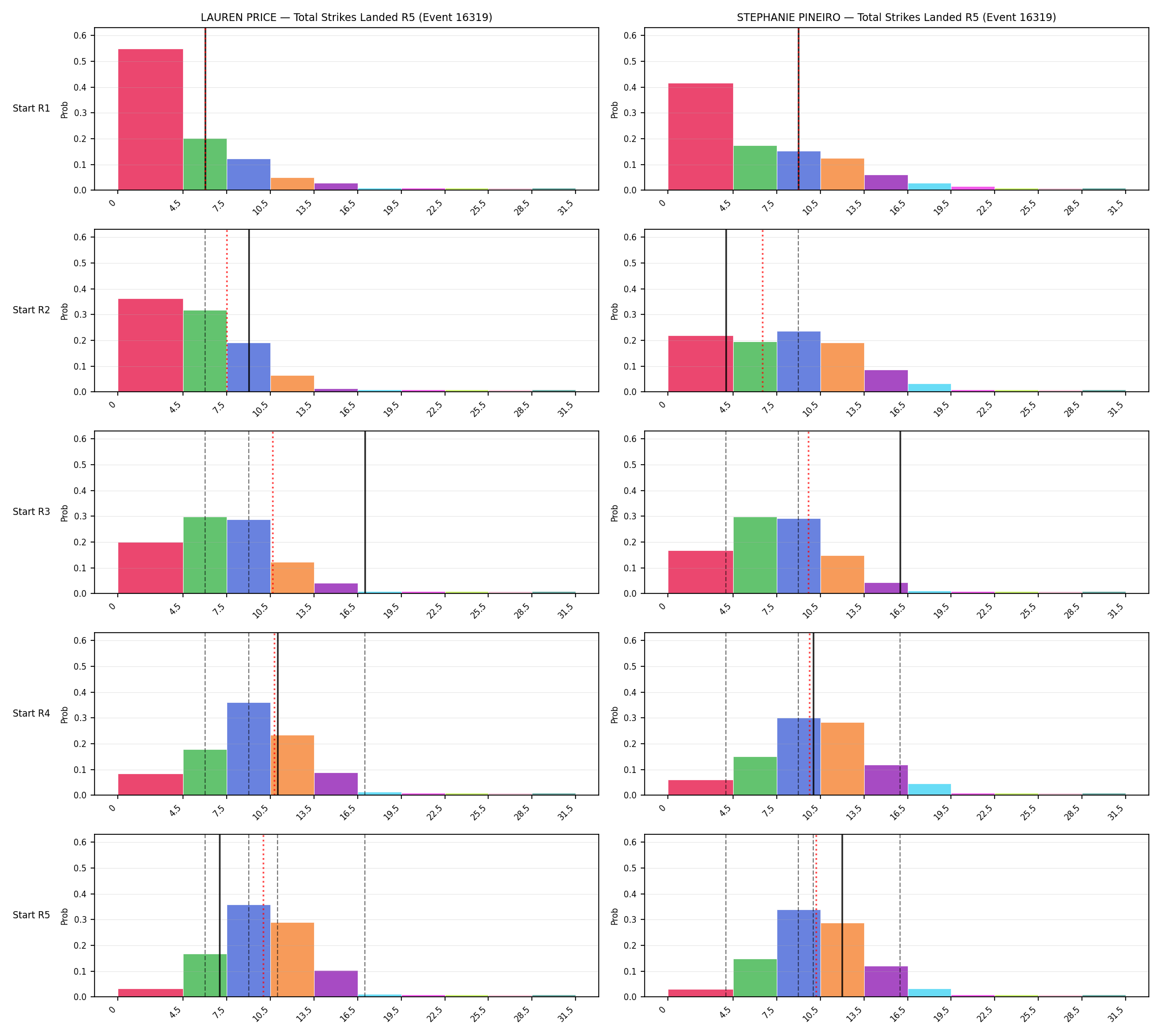 Round: Total Strikes Landed — round 5 — snapshots — Prod