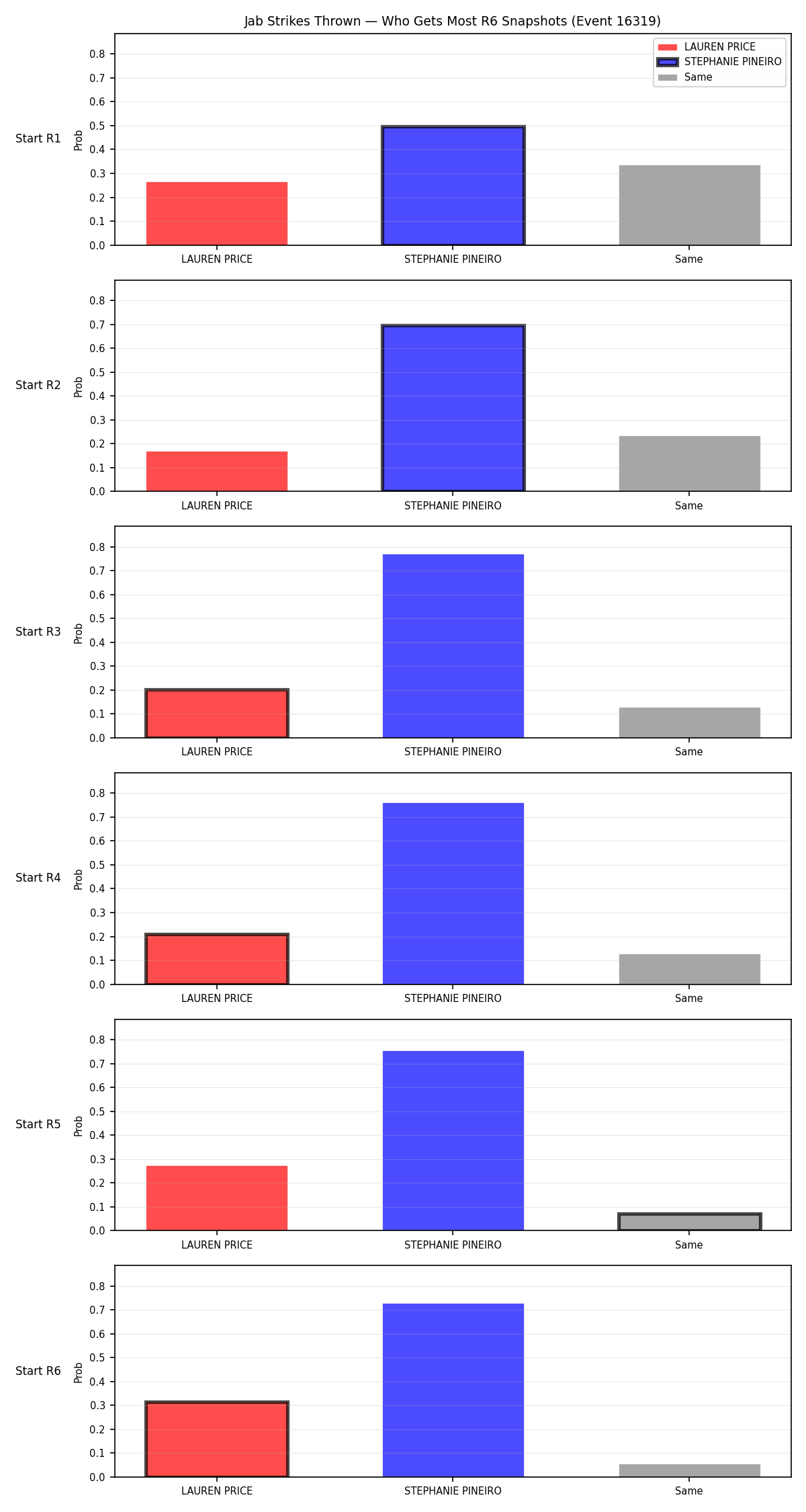 Round: Jab Strikes Thrown — round 6 — snapshots — Prod