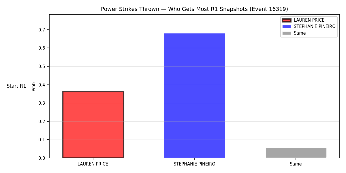 Round: Power Strikes Thrown — round 1 — snapshots — Prod