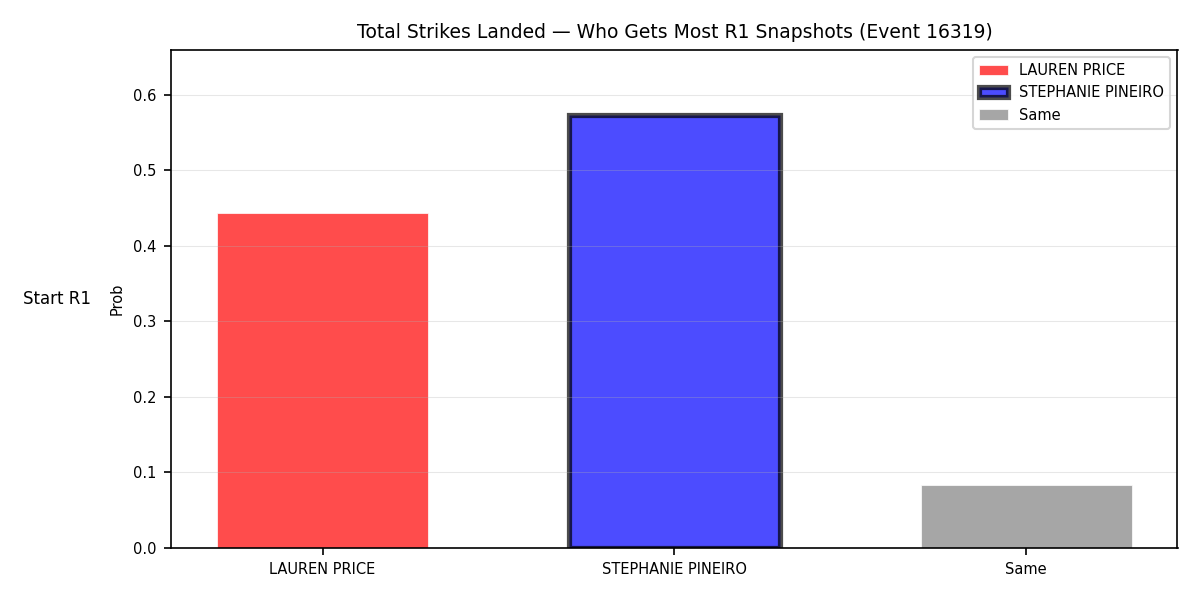 Round: Total Strikes Landed — round 1 — snapshots — Prod