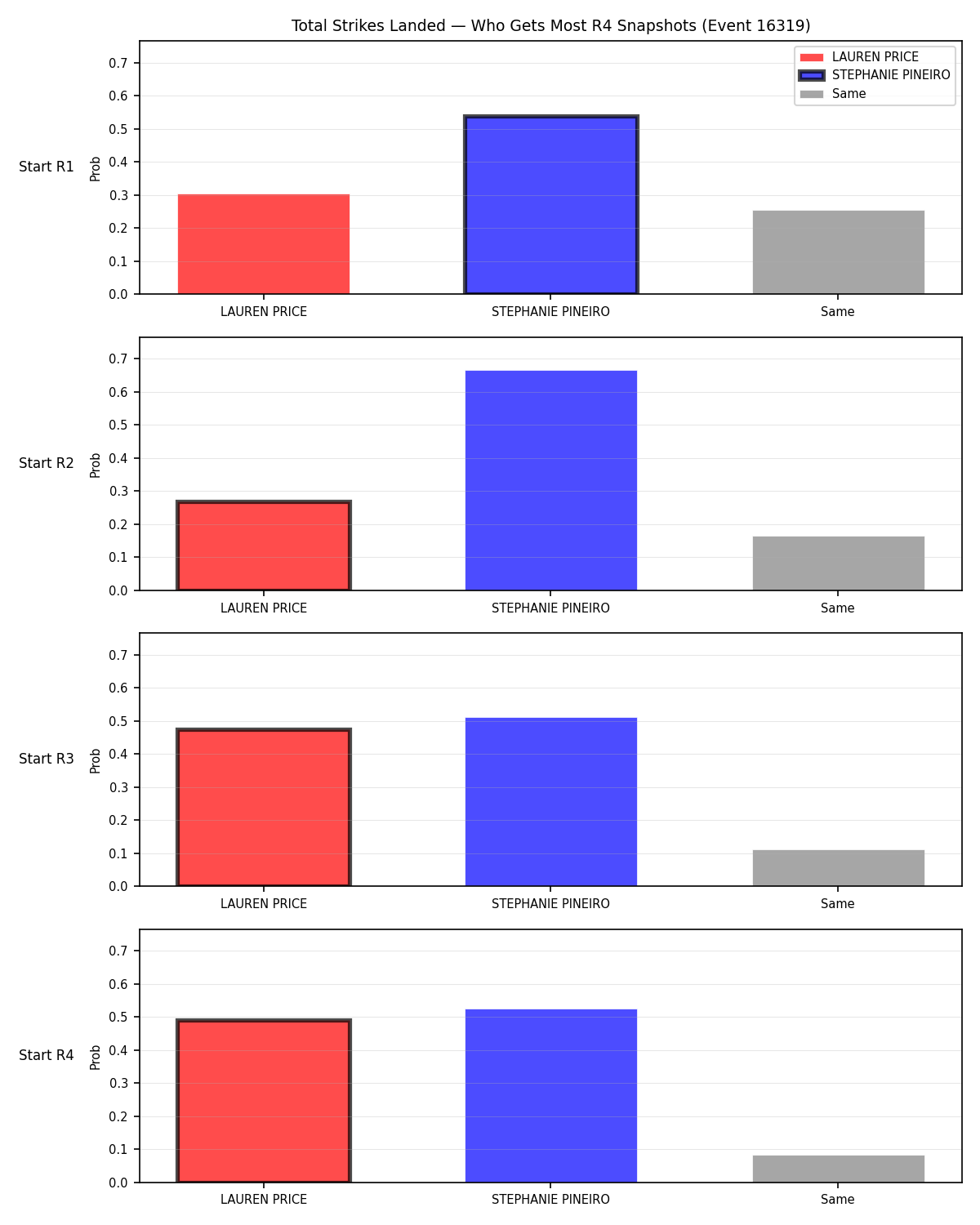 Round: Total Strikes Landed — round 4 — snapshots — Prod