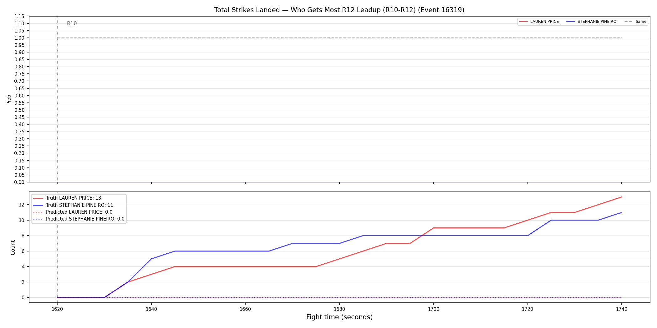 Round: Total Strikes Landed — round 12 — leadup — Prod
