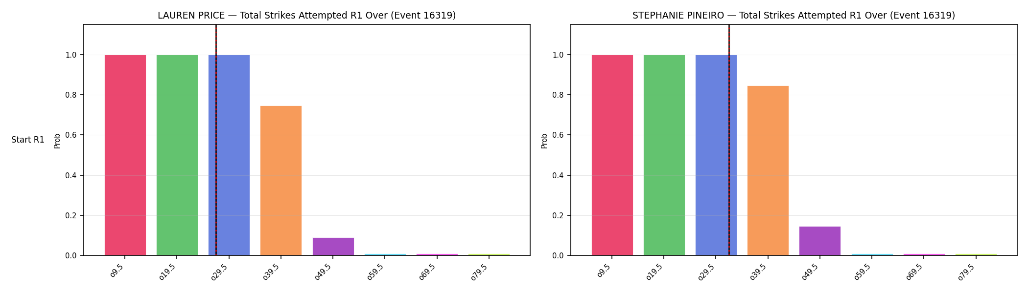 Round: Total Strikes Attempted — round 1 — snapshots — Prod