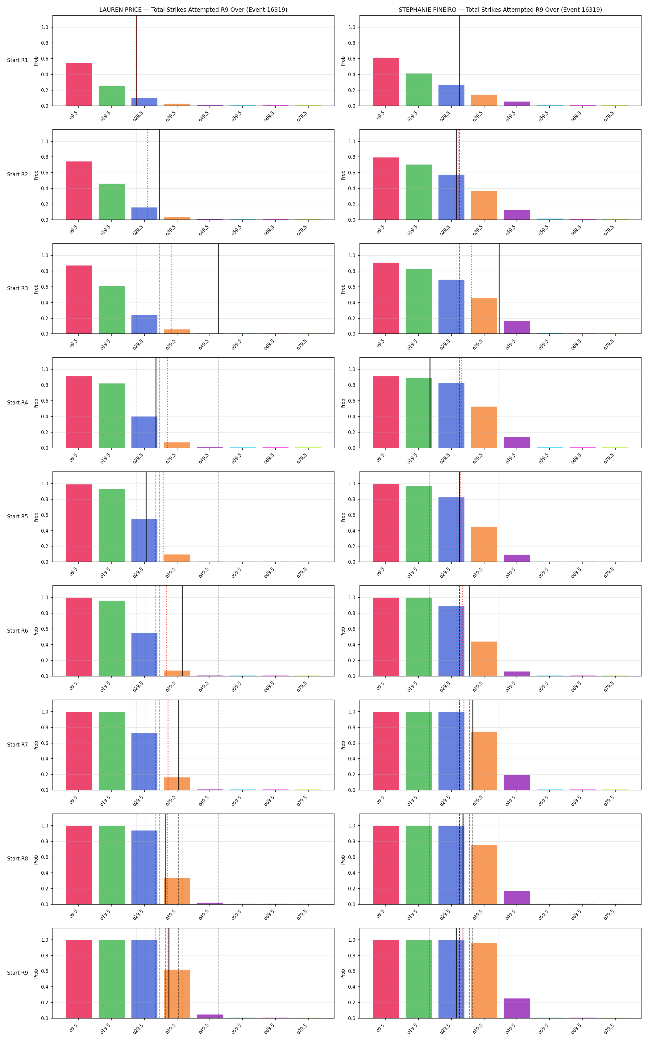 Round: Total Strikes Attempted — round 9 — snapshots — Prod