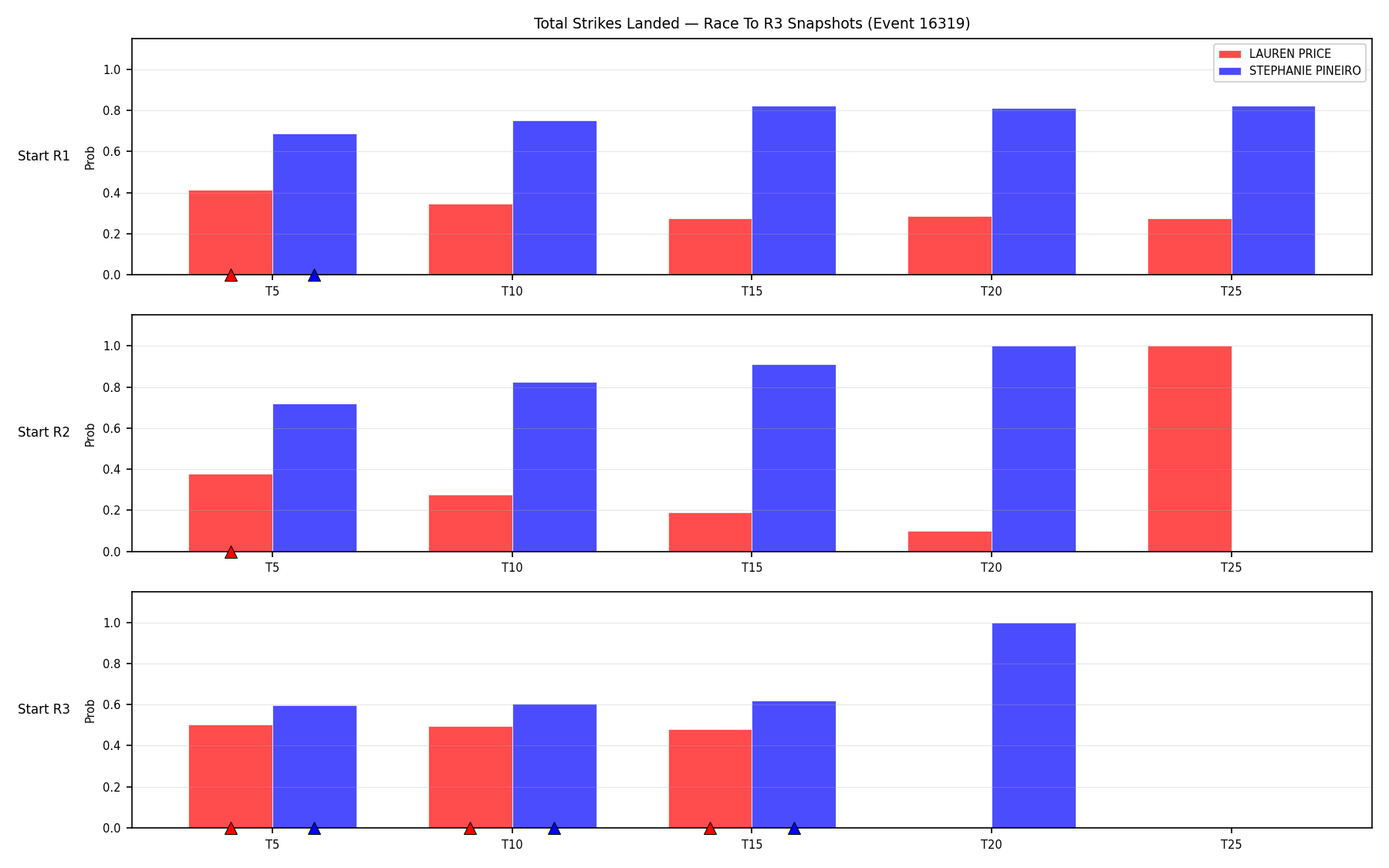 Round: Total Strikes Landed — round 3 — snapshots — Prod