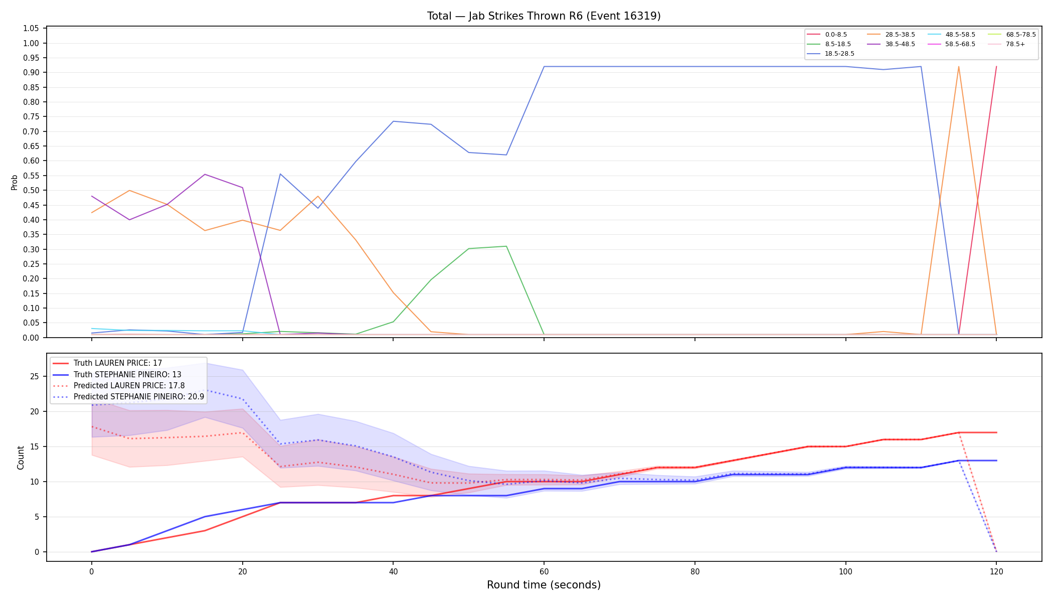 Stats/Round/Total Bins/Jab Strikes Thrown/Round 06/16319 Round 06 — Prod