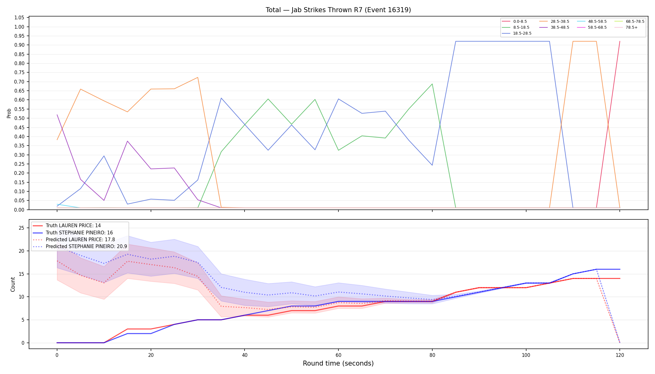 Stats/Round/Total Bins/Jab Strikes Thrown/Round 07/16319 Round 07 — Prod