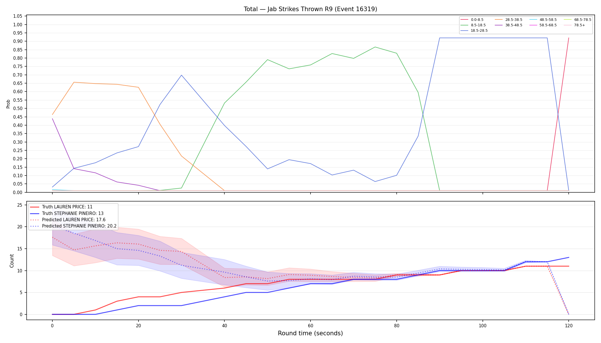 Stats/Round/Total Bins/Jab Strikes Thrown/Round 09/16319 Round 09 — Prod
