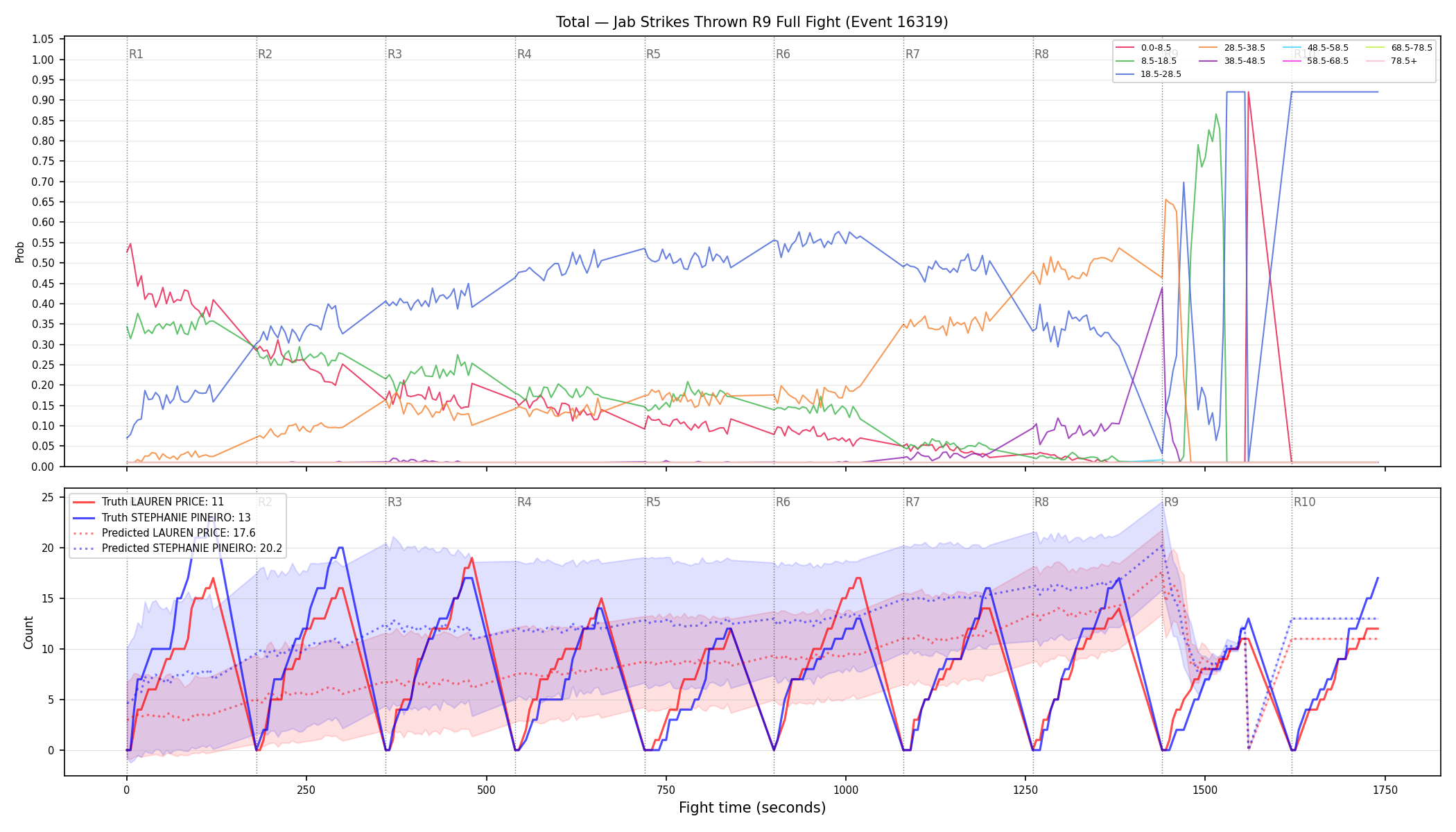 Stats/Round/Total Bins/Jab Strikes Thrown/Round 09/16319 Round 09 Fight — Prod