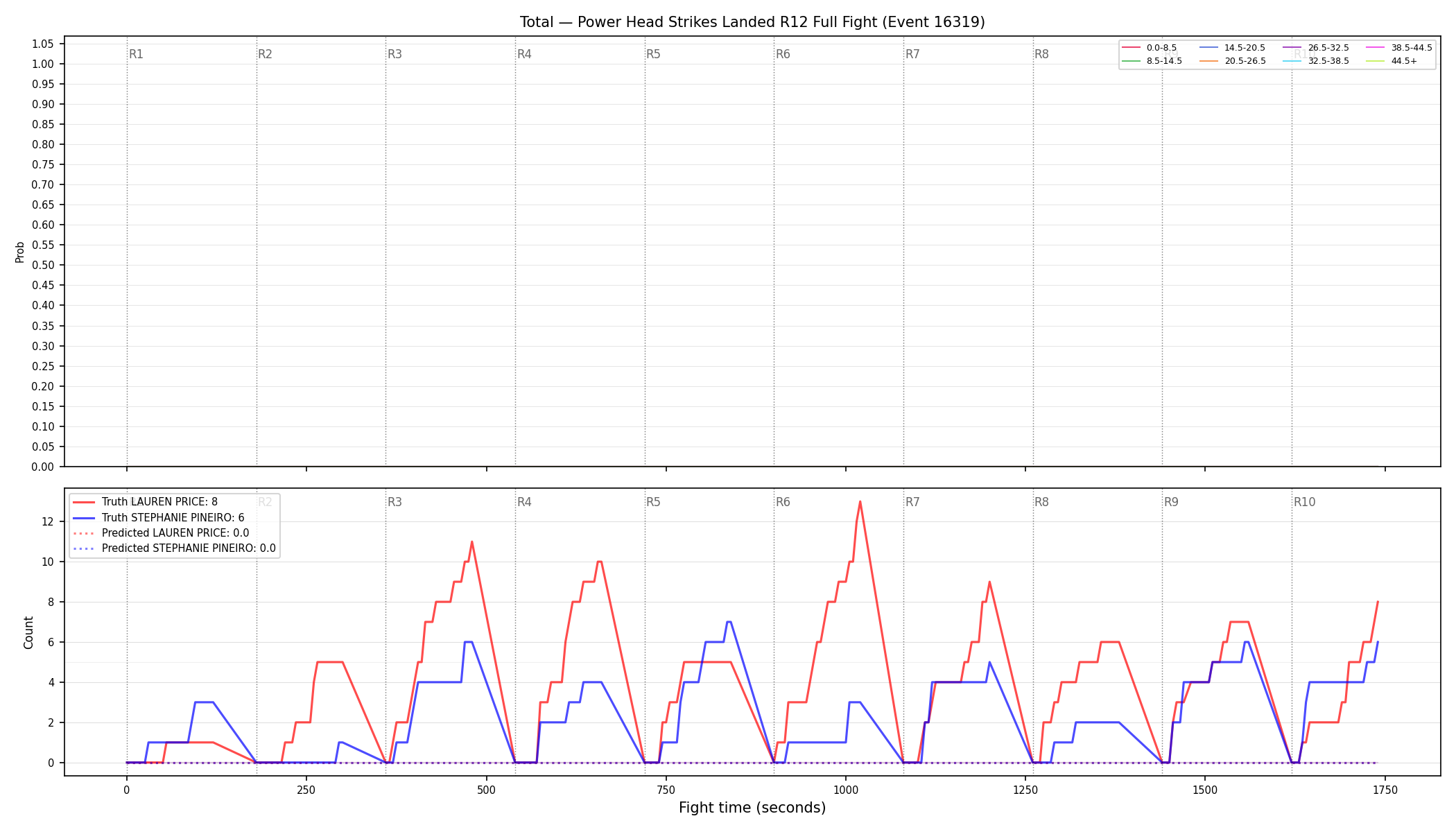 Stats/Round/Total Bins/Power Head Strikes Landed/Round 12/16319 Round 12 Fight — Prod