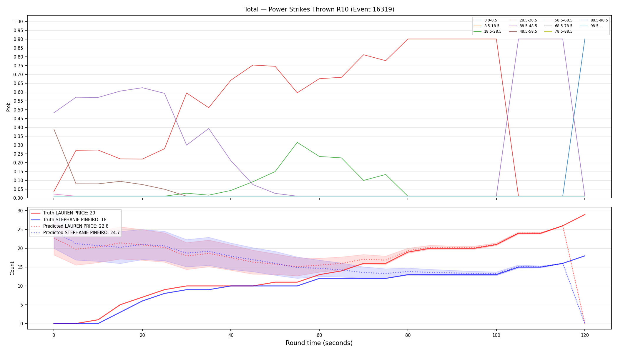 Stats/Round/Total Bins/Power Strikes Thrown/Round 10/16319 Round 10 — Prod
